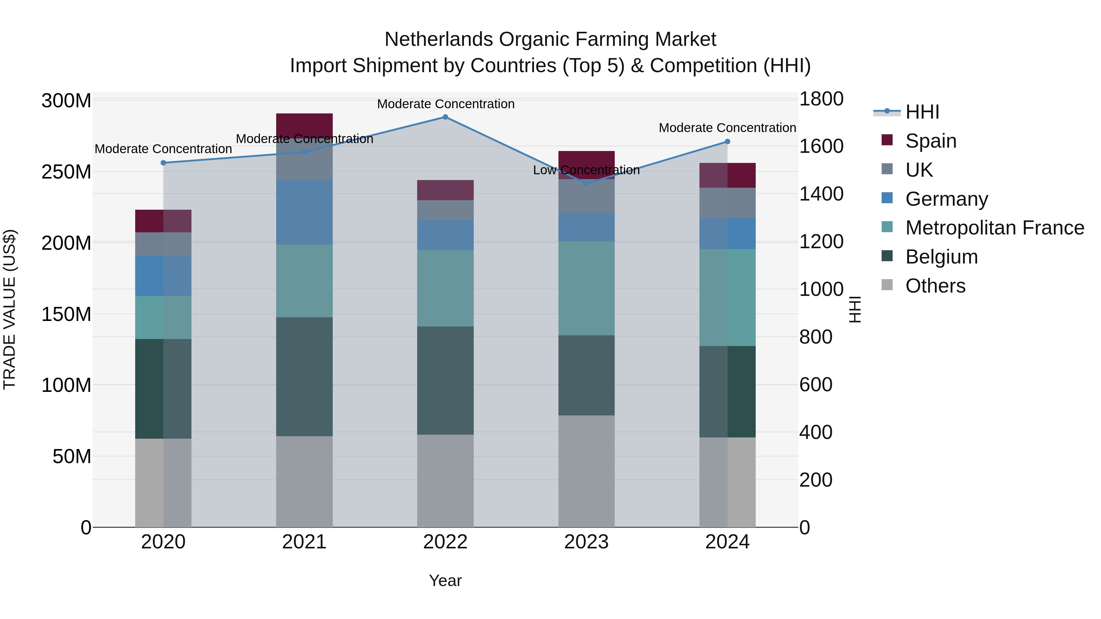 Netherlands Organic Farming Market Import Shipment by Countries (Top 5) & Competition (HHI)