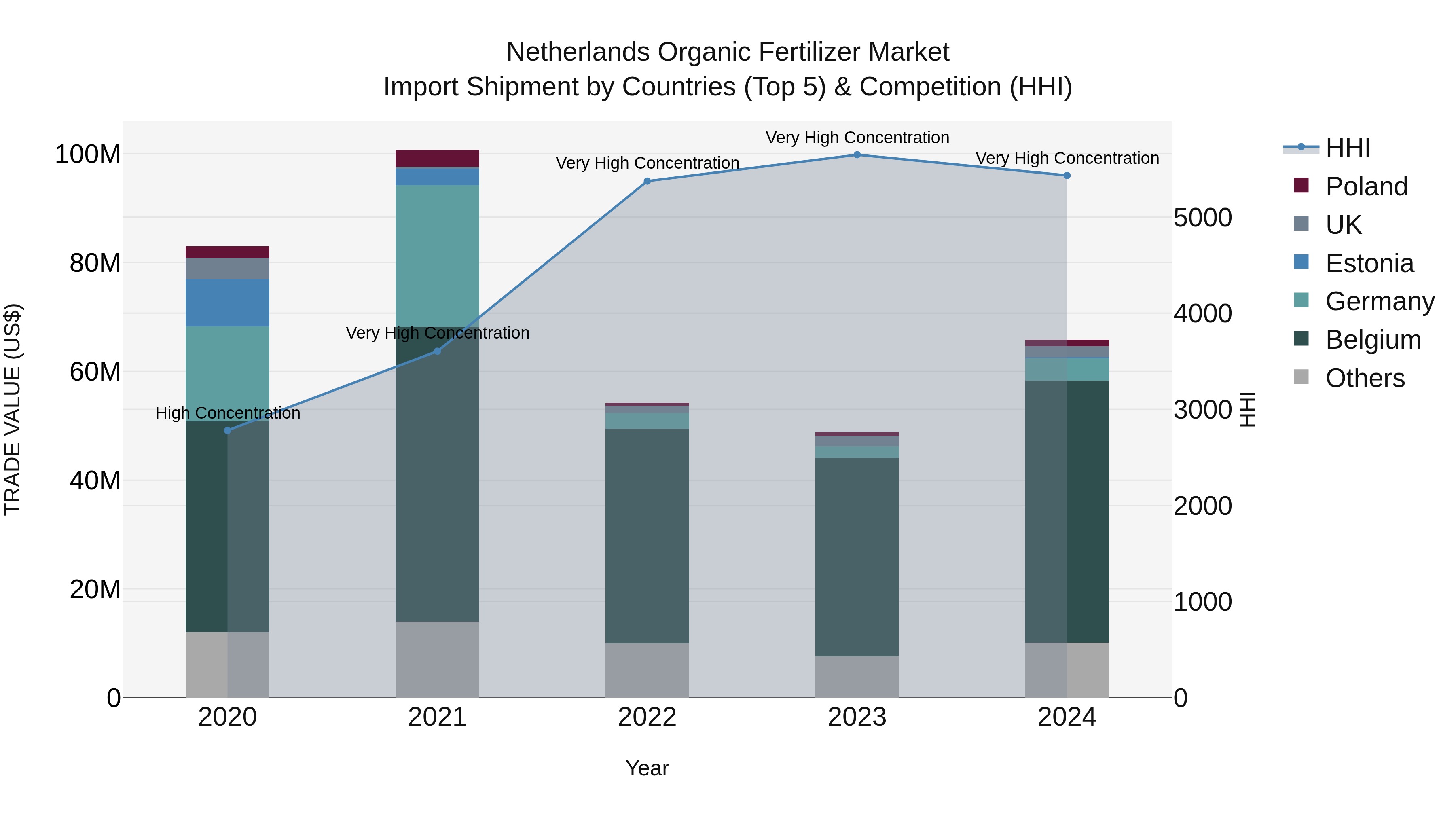 Netherlands Organic Fertilizer Market Import Shipment by Countries (Top 5) & Competition (HHI)