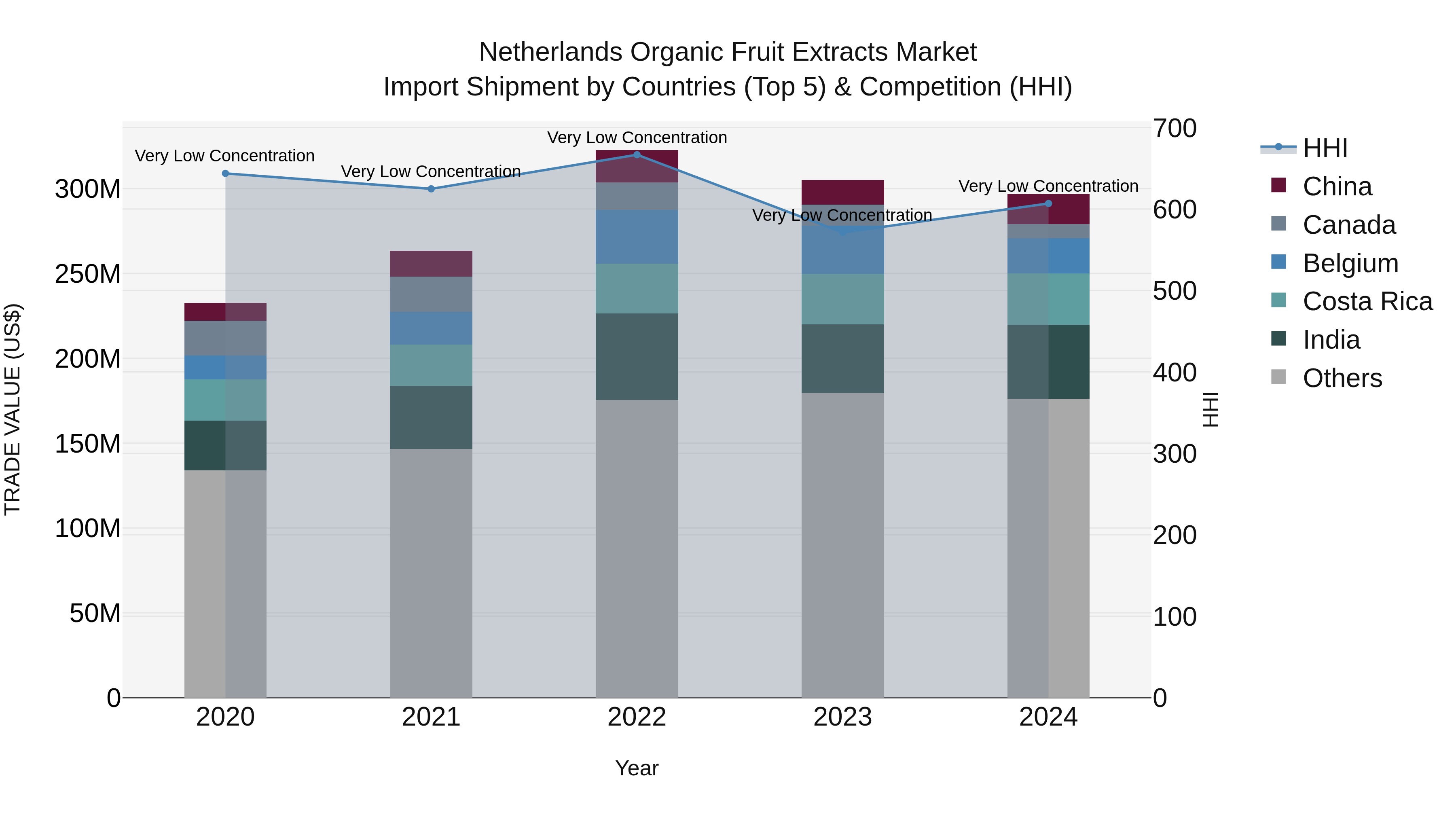 Netherlands Organic Fruit Extracts Market Import Shipment by Countries (Top 5) & Competition (HHI)