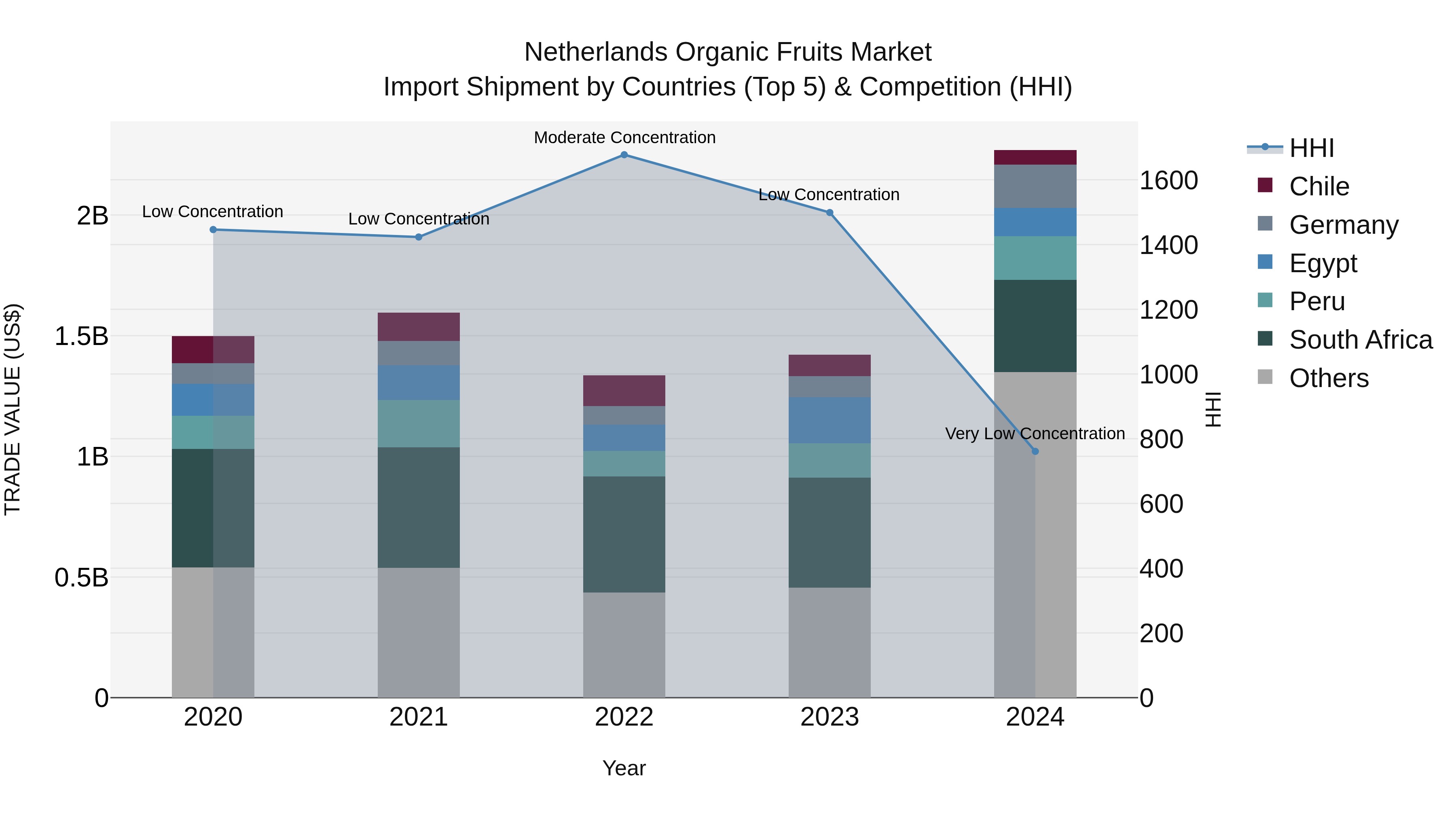 Netherlands Organic Fruits Market Import Shipment by Countries (Top 5) & Competition (HHI)