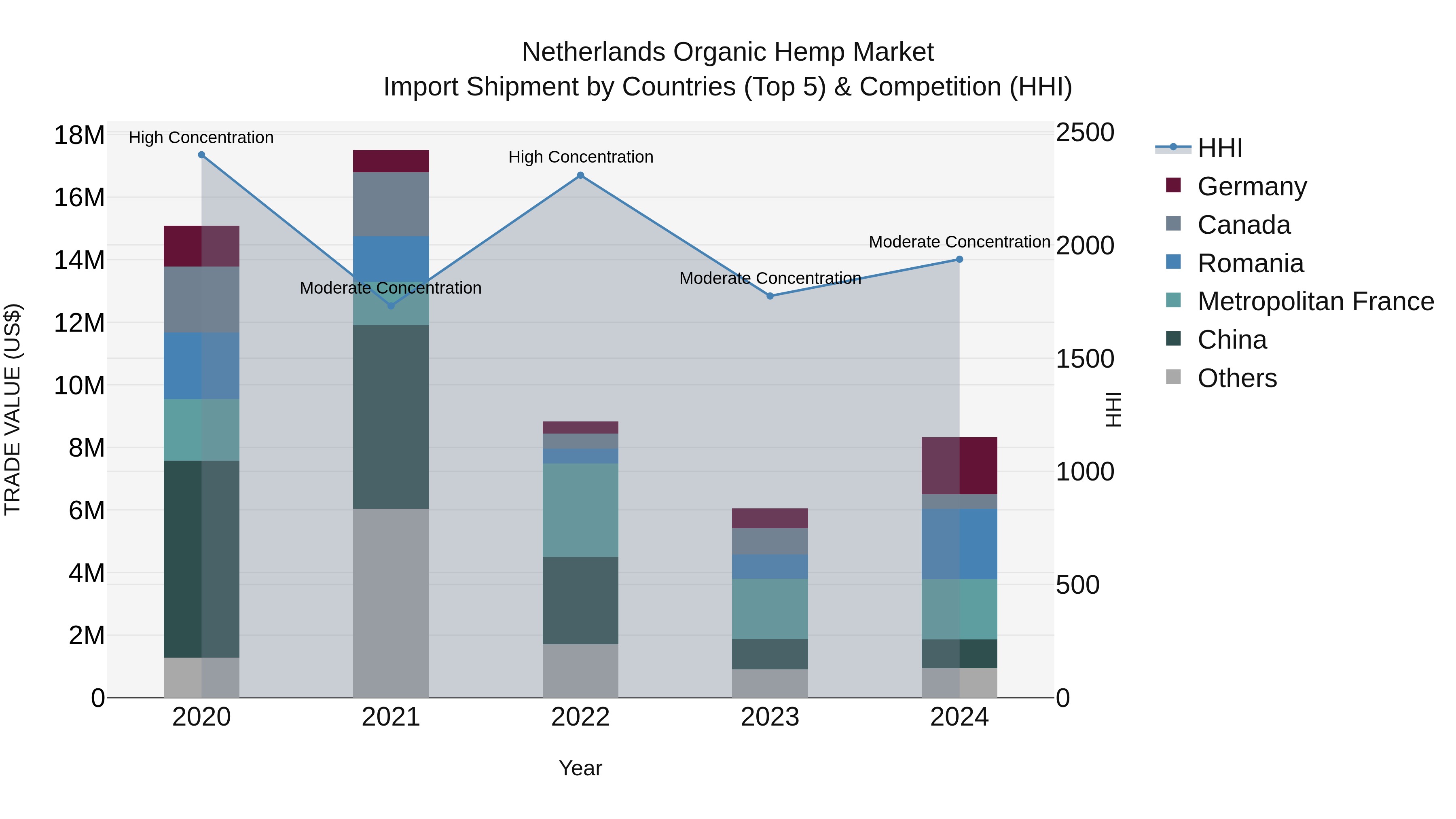 Netherlands Organic Hemp Market Top 5 Importing Countries and Market Competition (HHI) Analysis