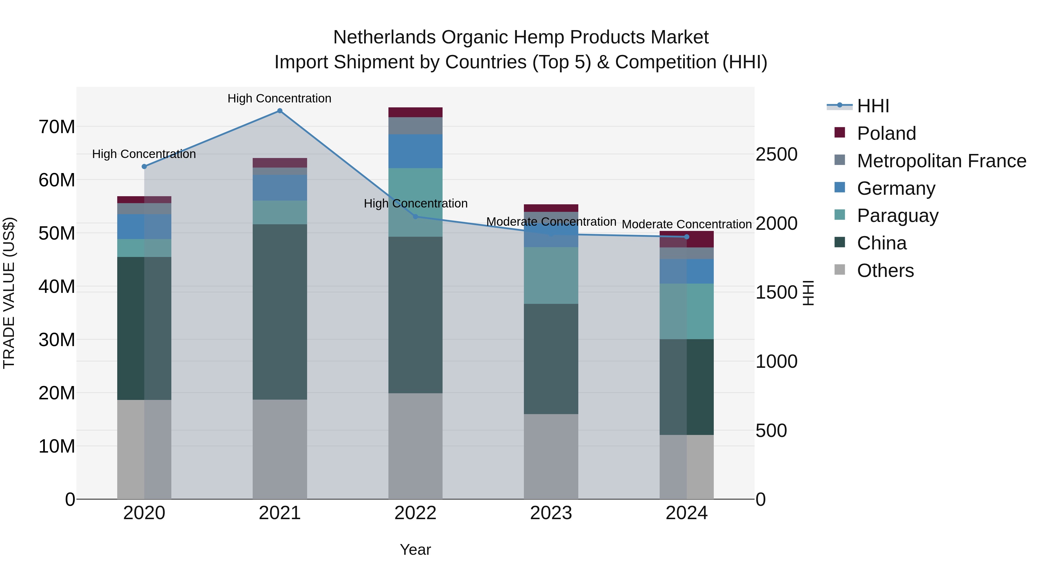 Netherlands Organic Hemp Products Market Import Shipment by Countries (Top 5) & Competition (HHI)