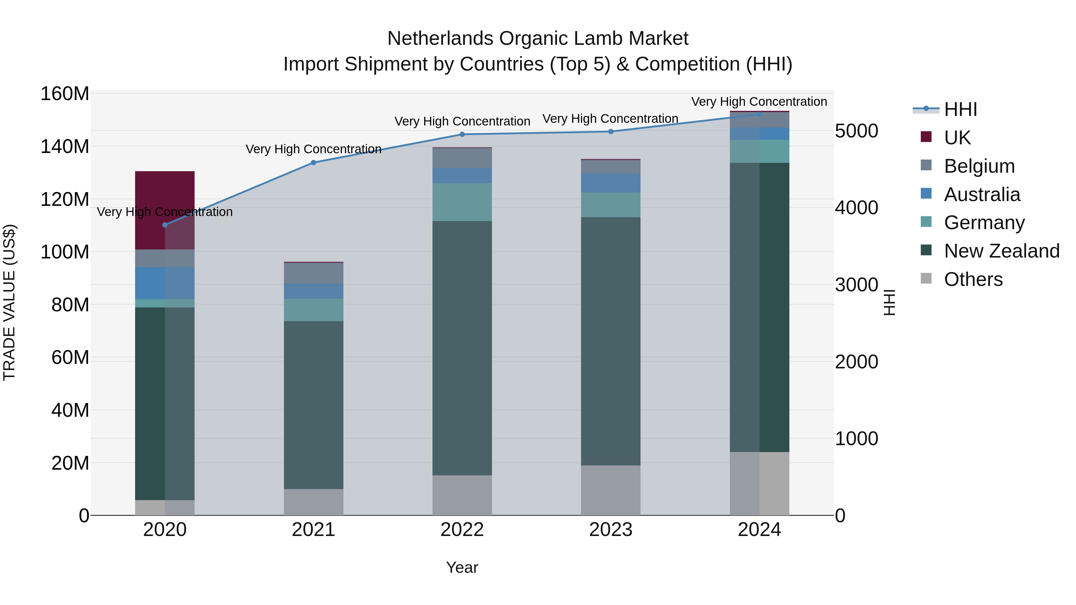 Netherlands Organic Lamb Market Top 5 Importing Countries and Market Competition (HHI) Analysis