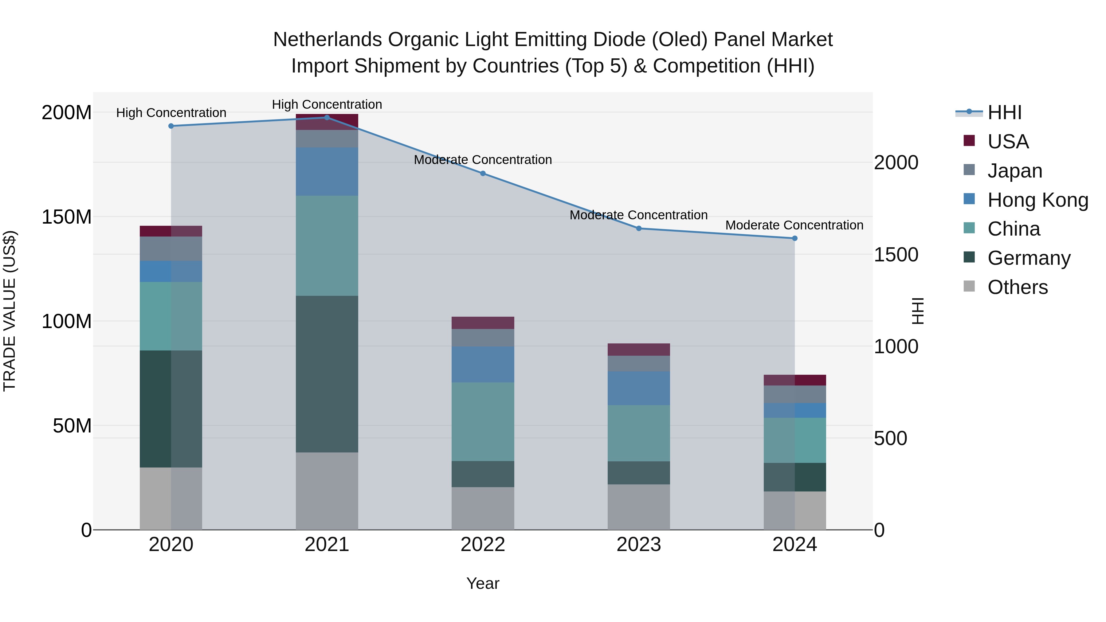 Netherlands Organic Light Emitting Diode (oled) Panel Market Import Shipment by Countries (Top 5) & Competition (HHI)