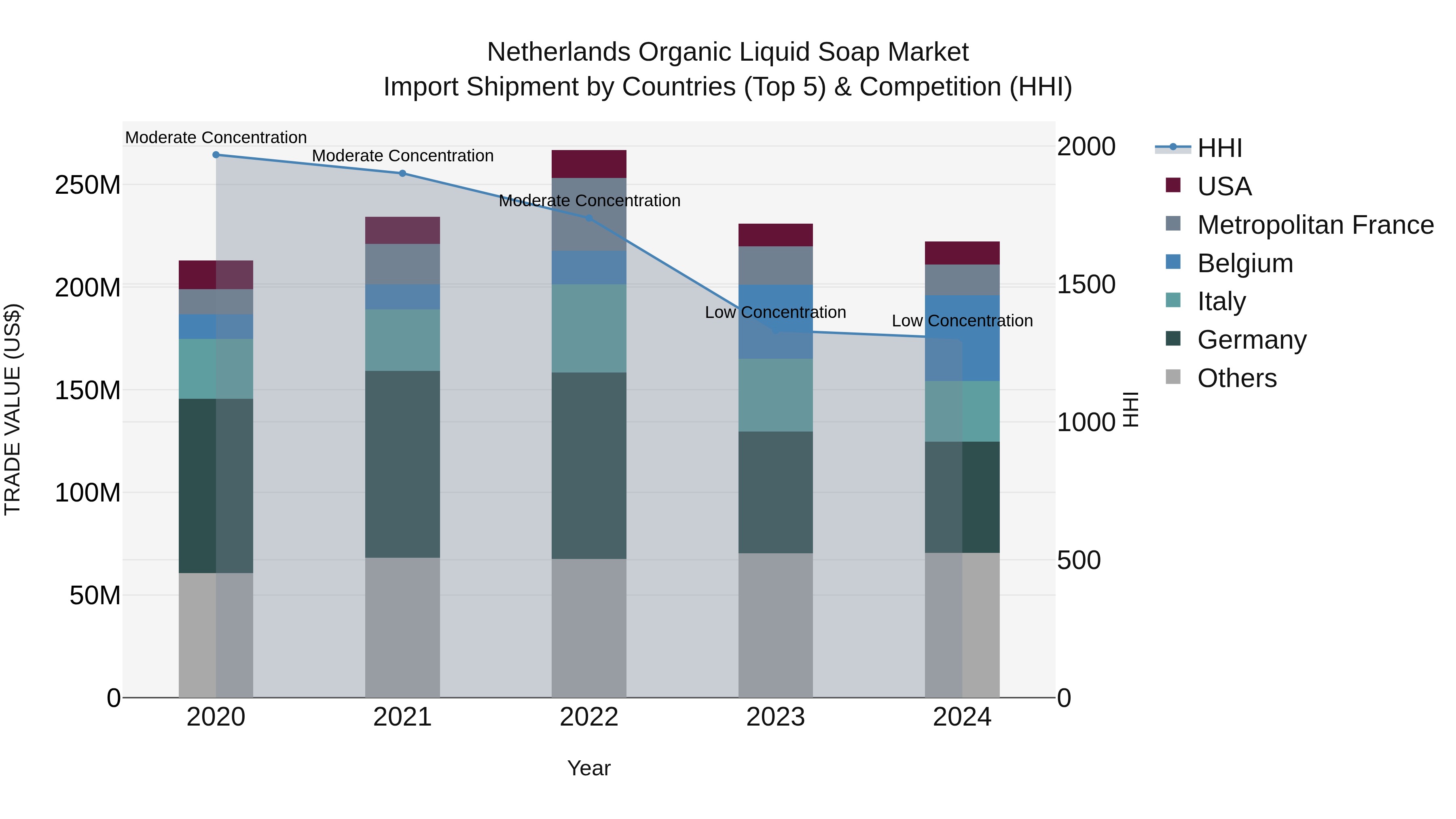 Netherlands Organic Liquid Soap Market Import Shipment by Countries (Top 5) & Competition (HHI)