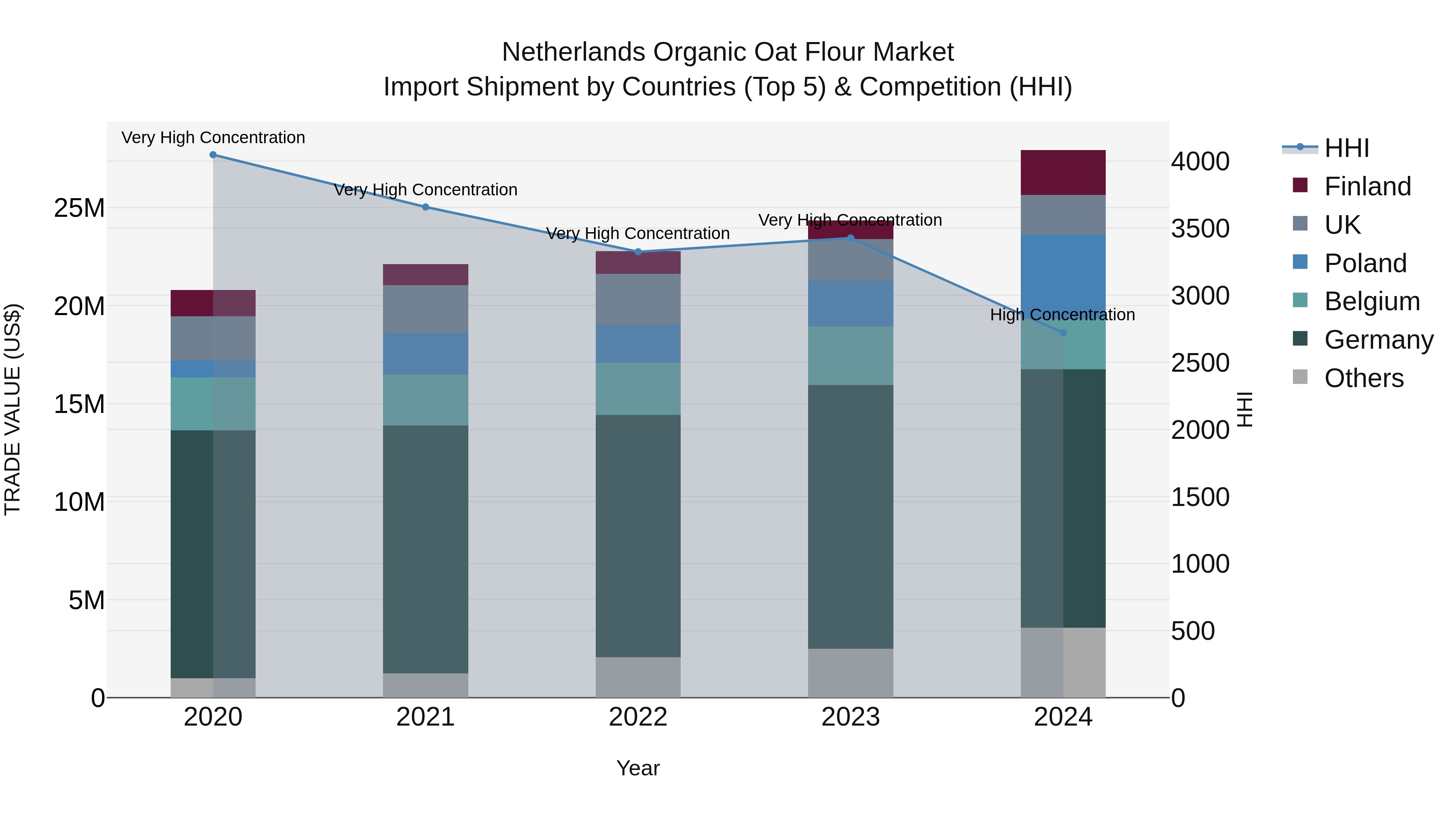 Netherlands Organic Oat Flour Market Import Shipment by Countries (Top 5) & Competition (HHI)