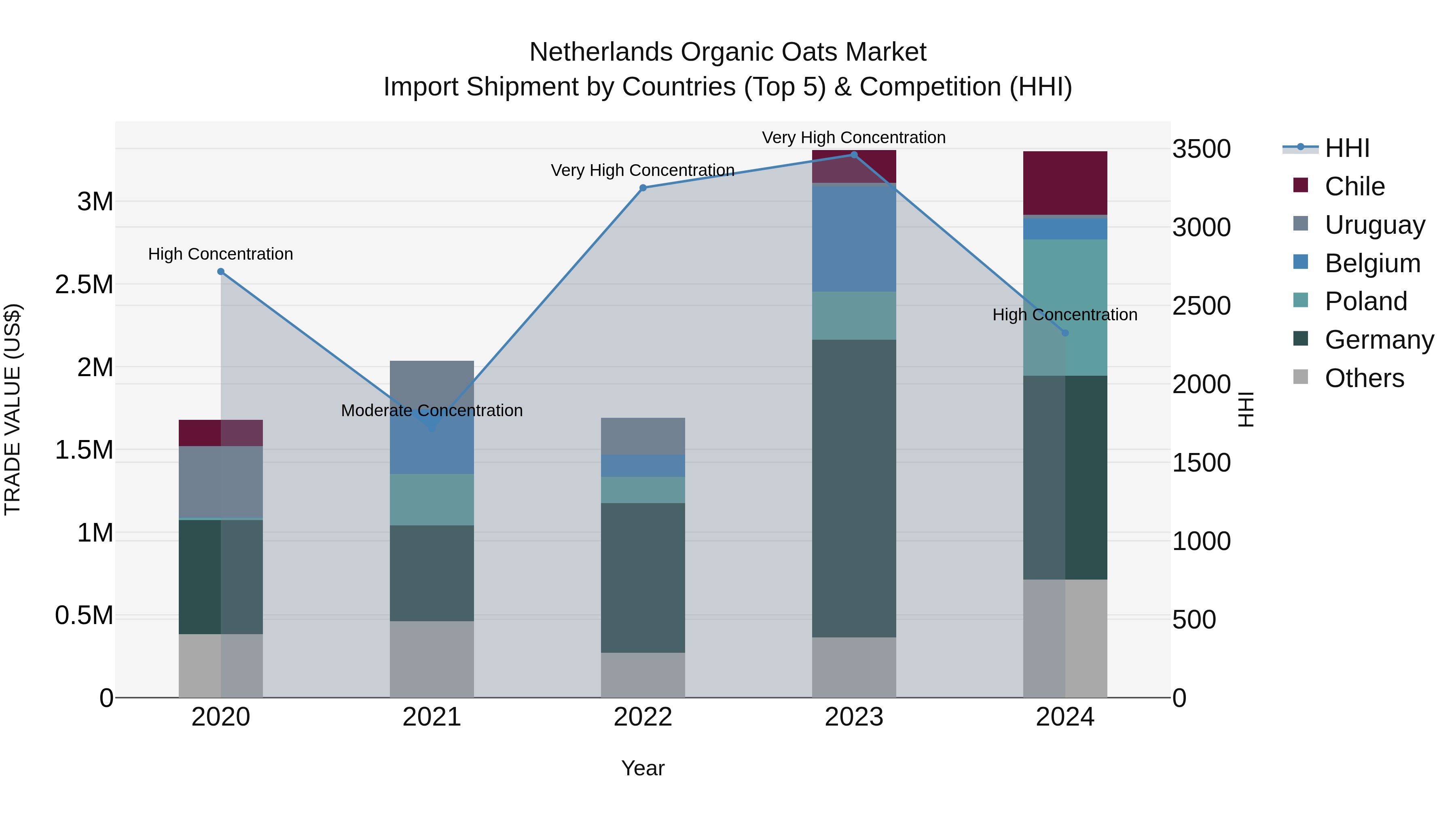 Netherlands Organic Oats Market Import Shipment by Countries (Top 5) & Competition (HHI)
