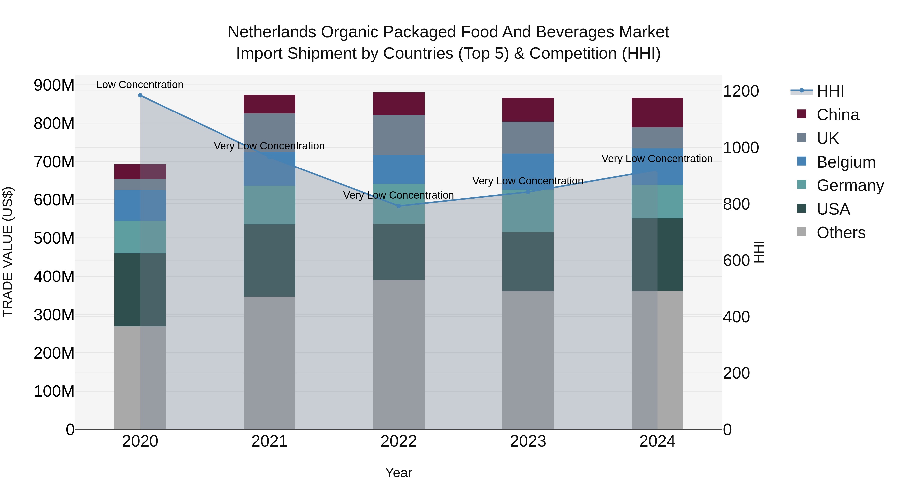 Netherlands Organic Packaged Food And Beverages Market Import Shipment by Countries (Top 5) & Competition (HHI)