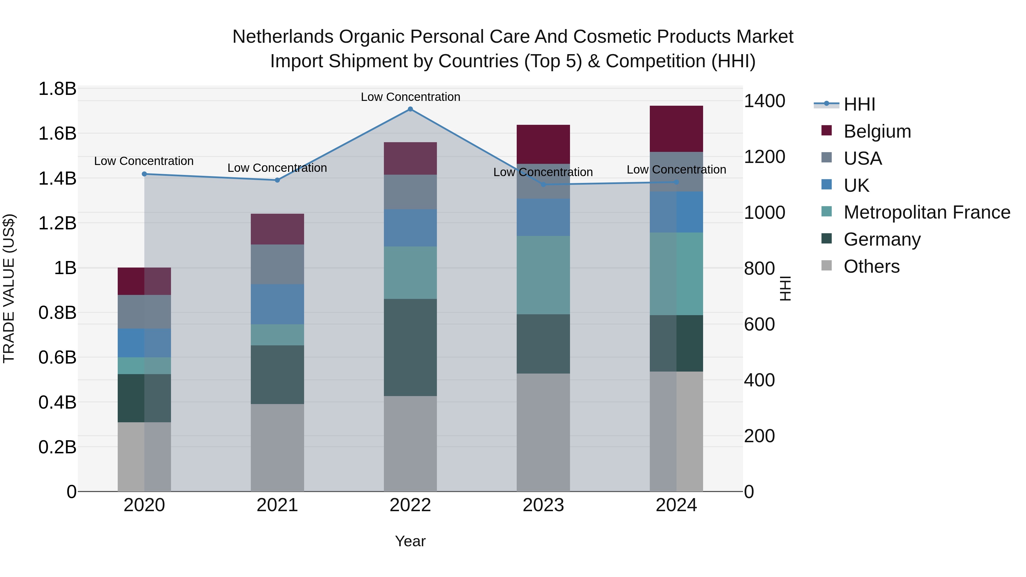 Netherlands Organic Personal Care and Cosmetic Products Market Top 5 Importing Countries and Market Competition (HHI) Analysis