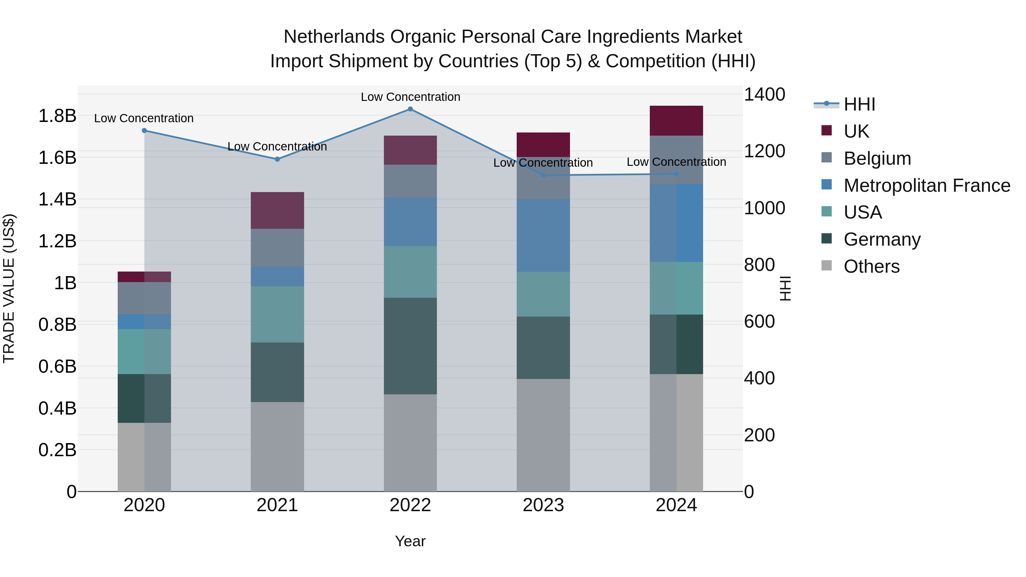 Netherlands Organic Personal Care Ingredients Market Import Shipment by Countries (Top 5) & Competition (HHI)