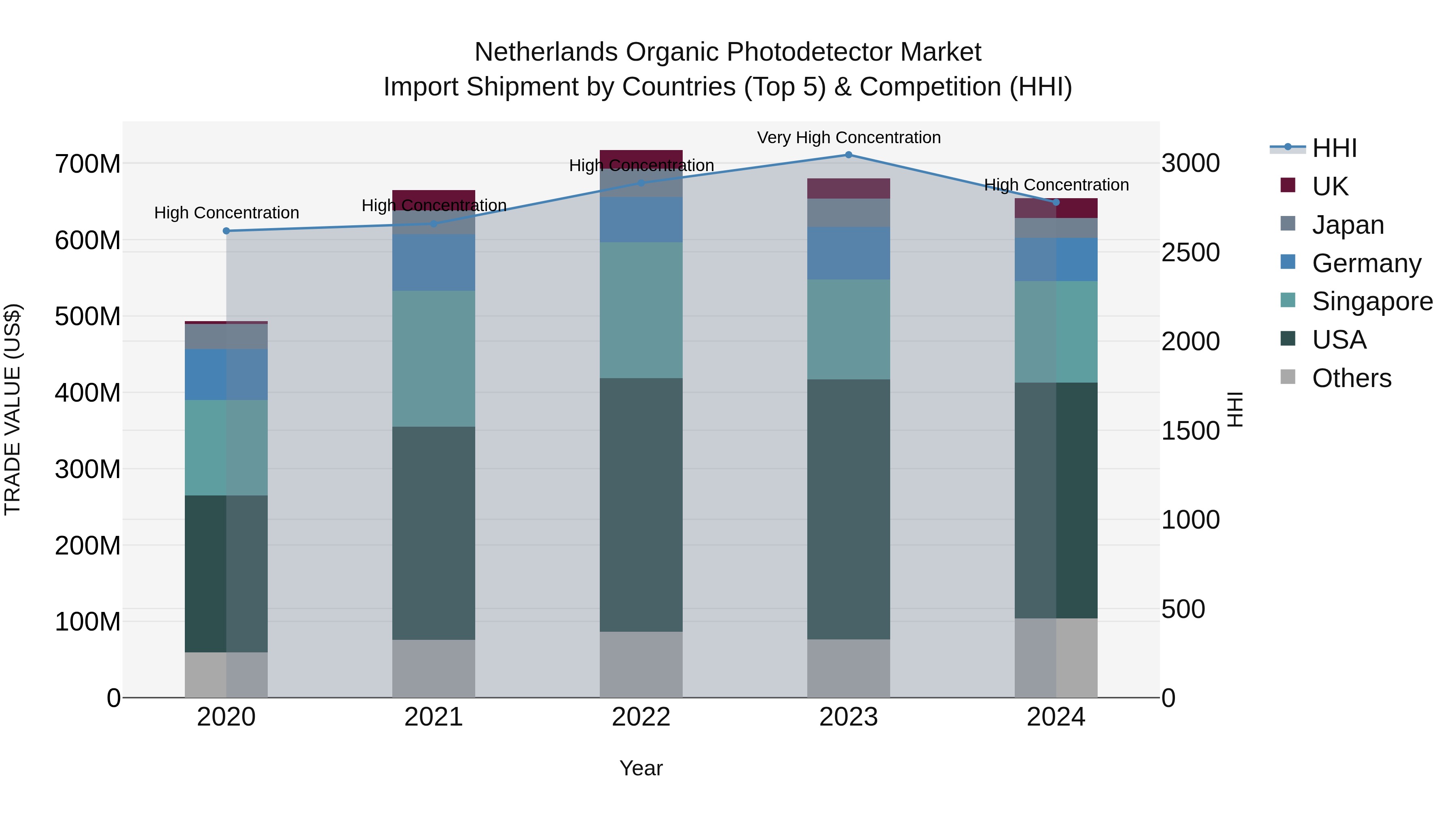 Netherlands Organic Photodetector Market Top 5 Importing Countries and Market Competition (HHI) Analysis