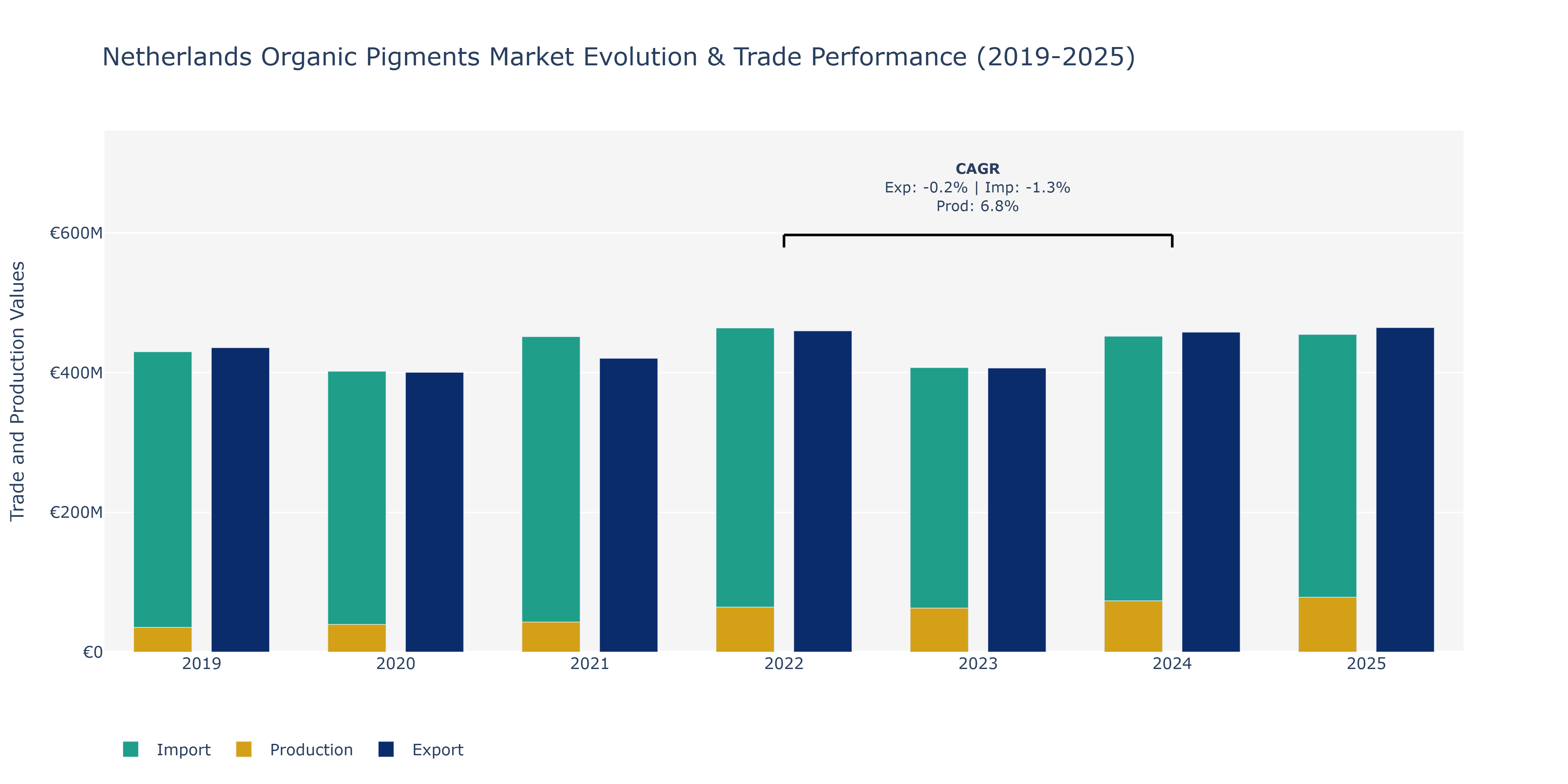 Netherlands Organic Pigments Market: Production & Trade Performance (2019-2025)