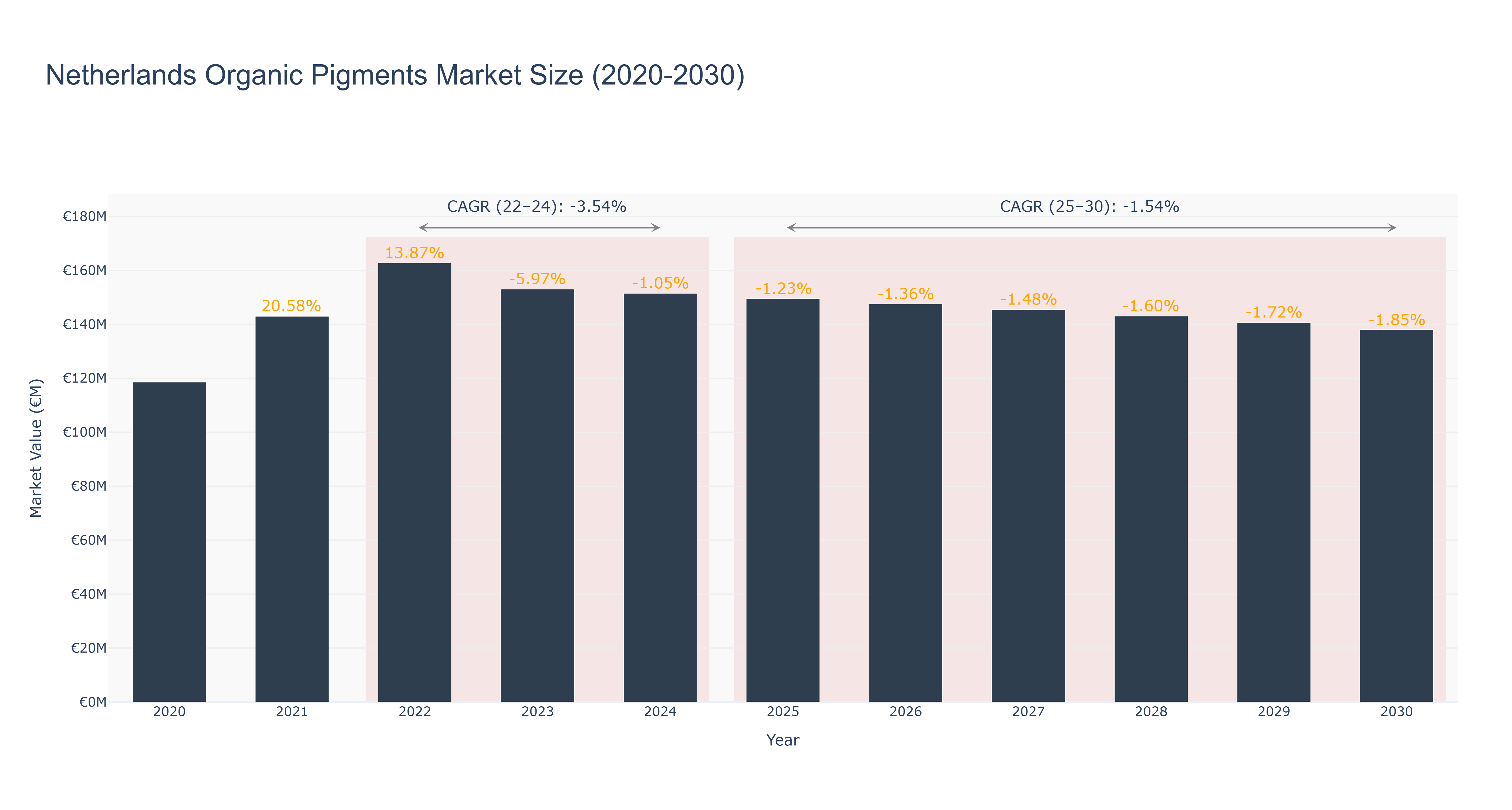 Netherlands Organic Pigments Market Size (2020-2030)