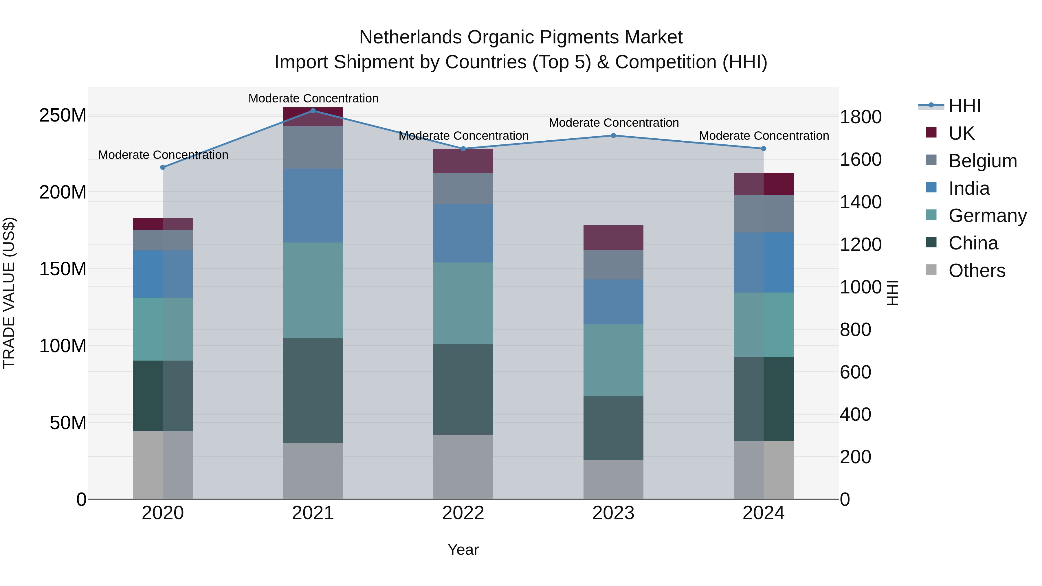 Netherlands Organic Pigments Market Top 5 Importing Countries and Market Competition (HHI) Analysis