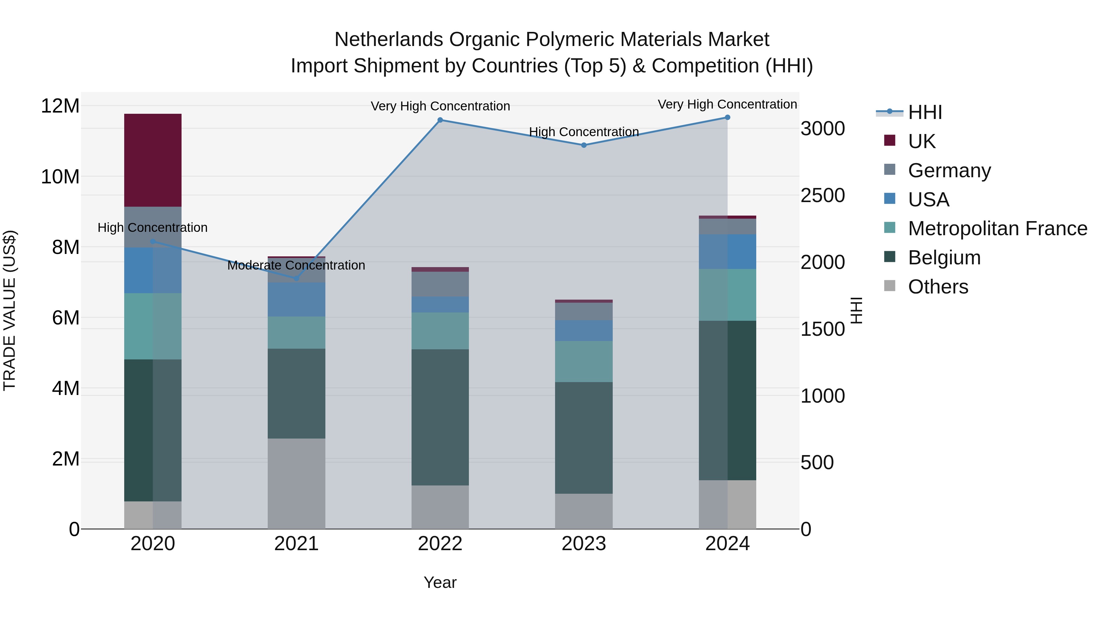 Netherlands Organic Polymeric Materials Market Import Shipment by Countries (Top 5) & Competition (HHI)