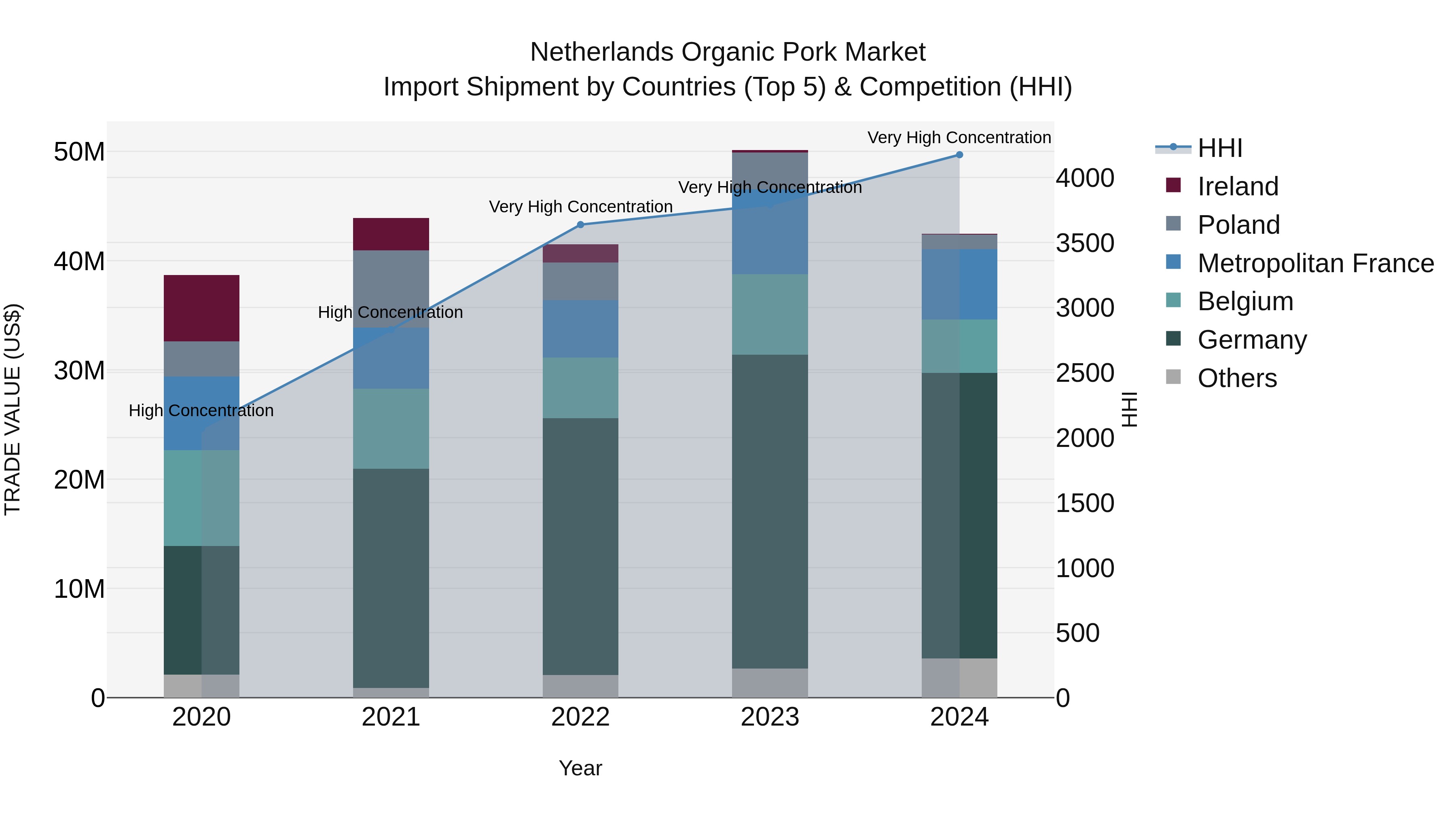 Netherlands Organic Pork Market Top 5 Importing Countries and Market Competition (HHI) Analysis