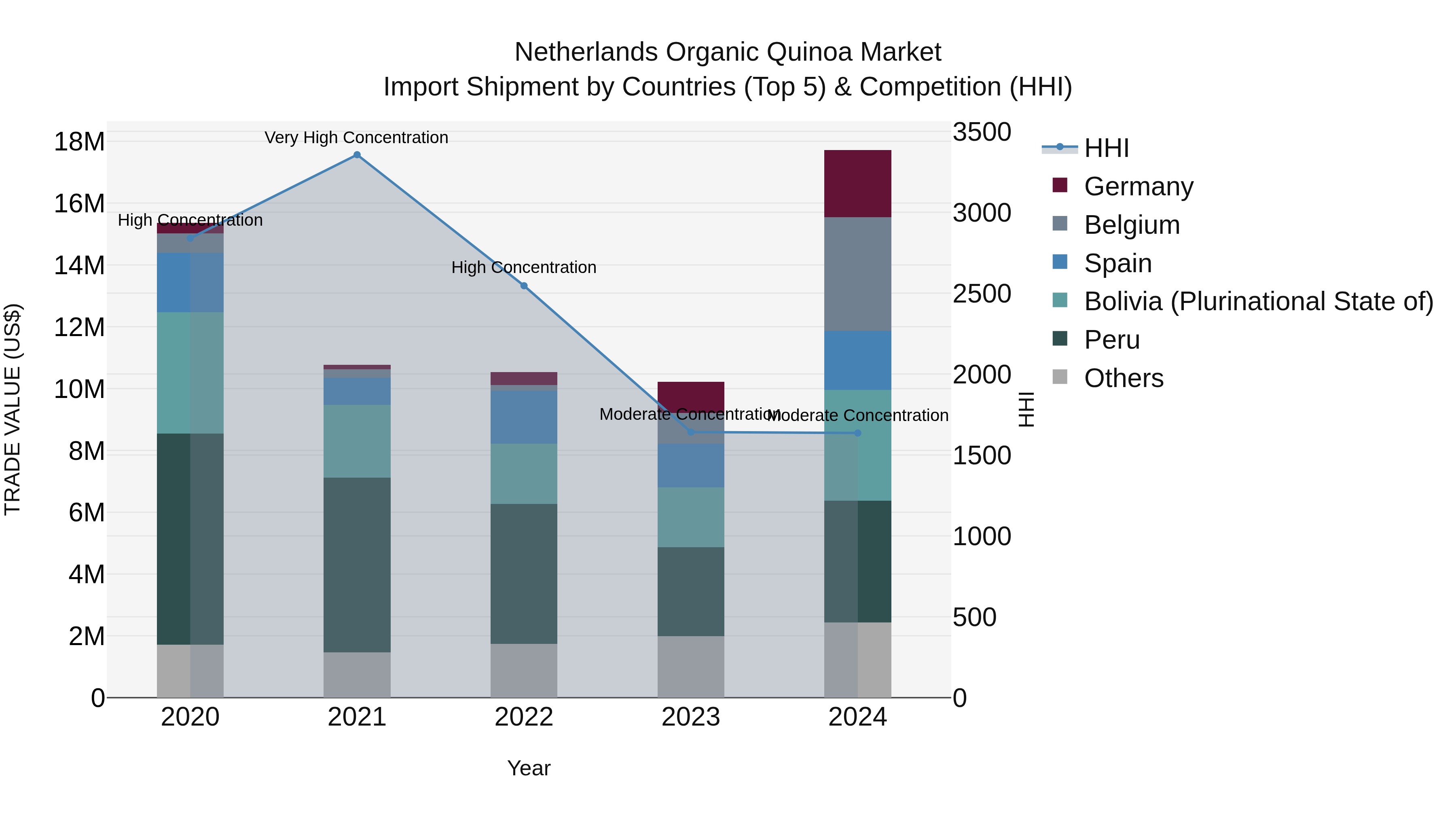 Netherlands Organic Quinoa Market Import Shipment by Countries (Top 5) & Competition (HHI)