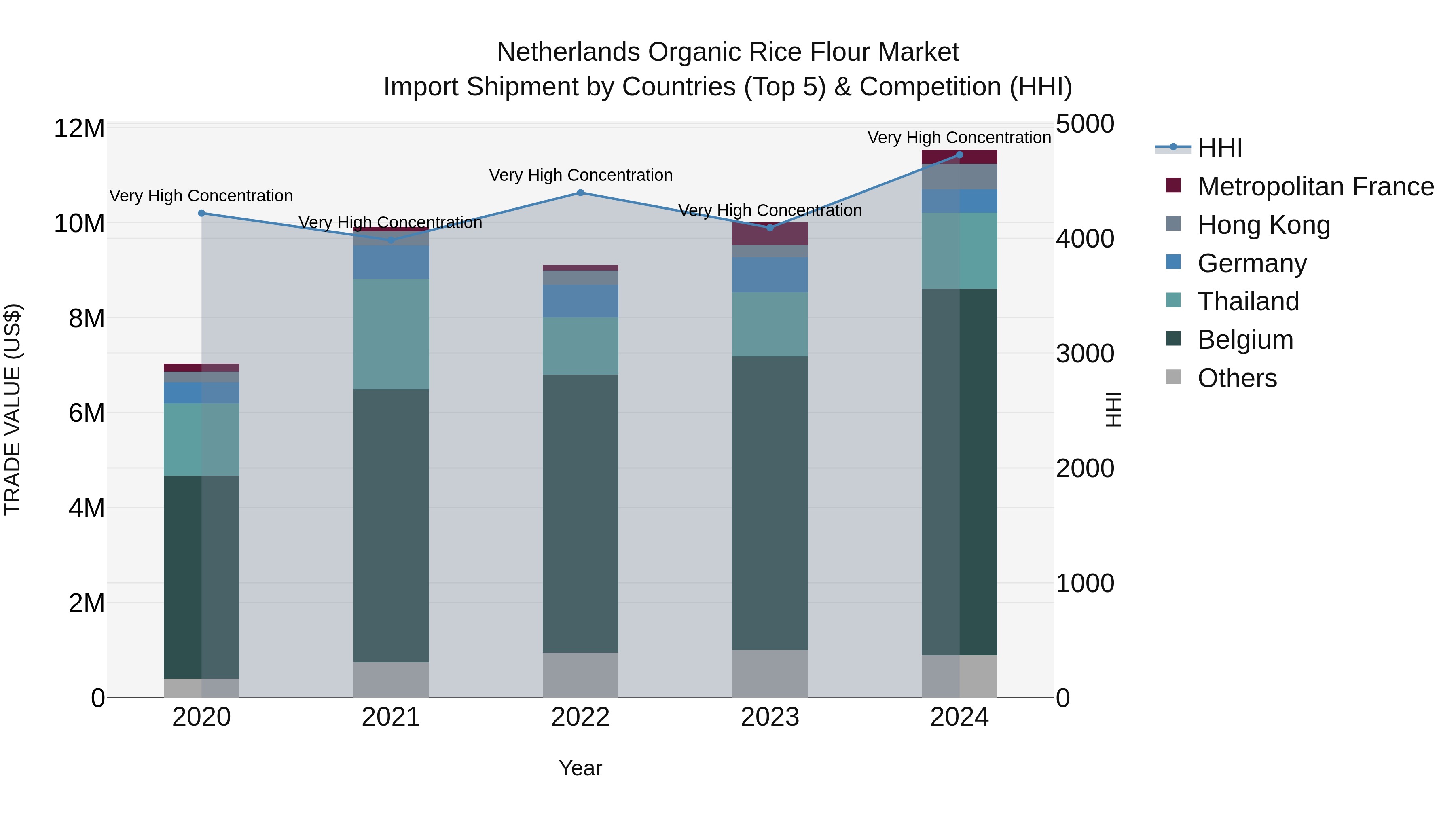 Netherlands Organic Rice Flour Market Import Shipment by Countries (Top 5) & Competition (HHI)