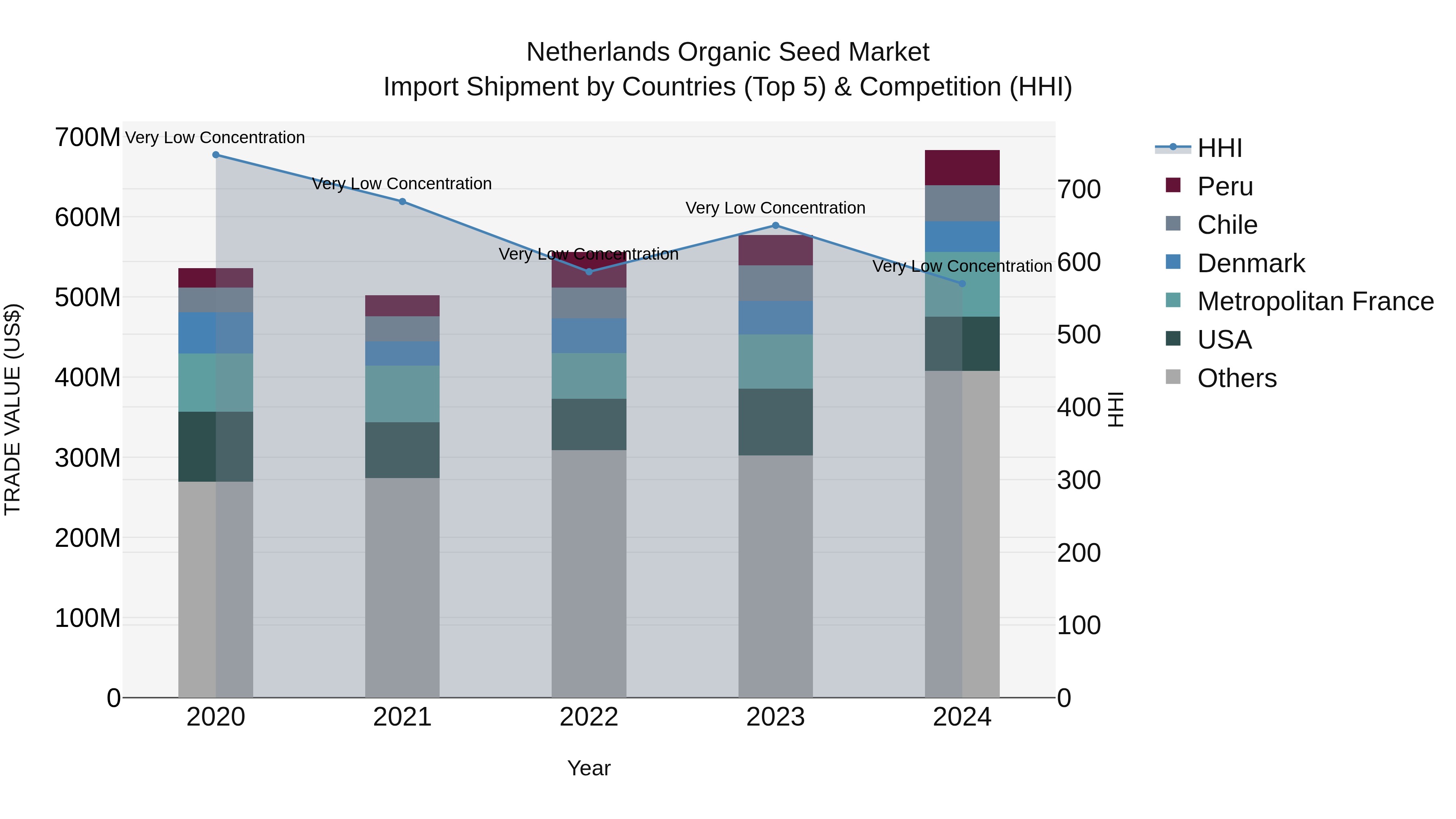 Netherlands Organic Seed Market Top 5 Importing Countries and Market Competition (HHI) Analysis