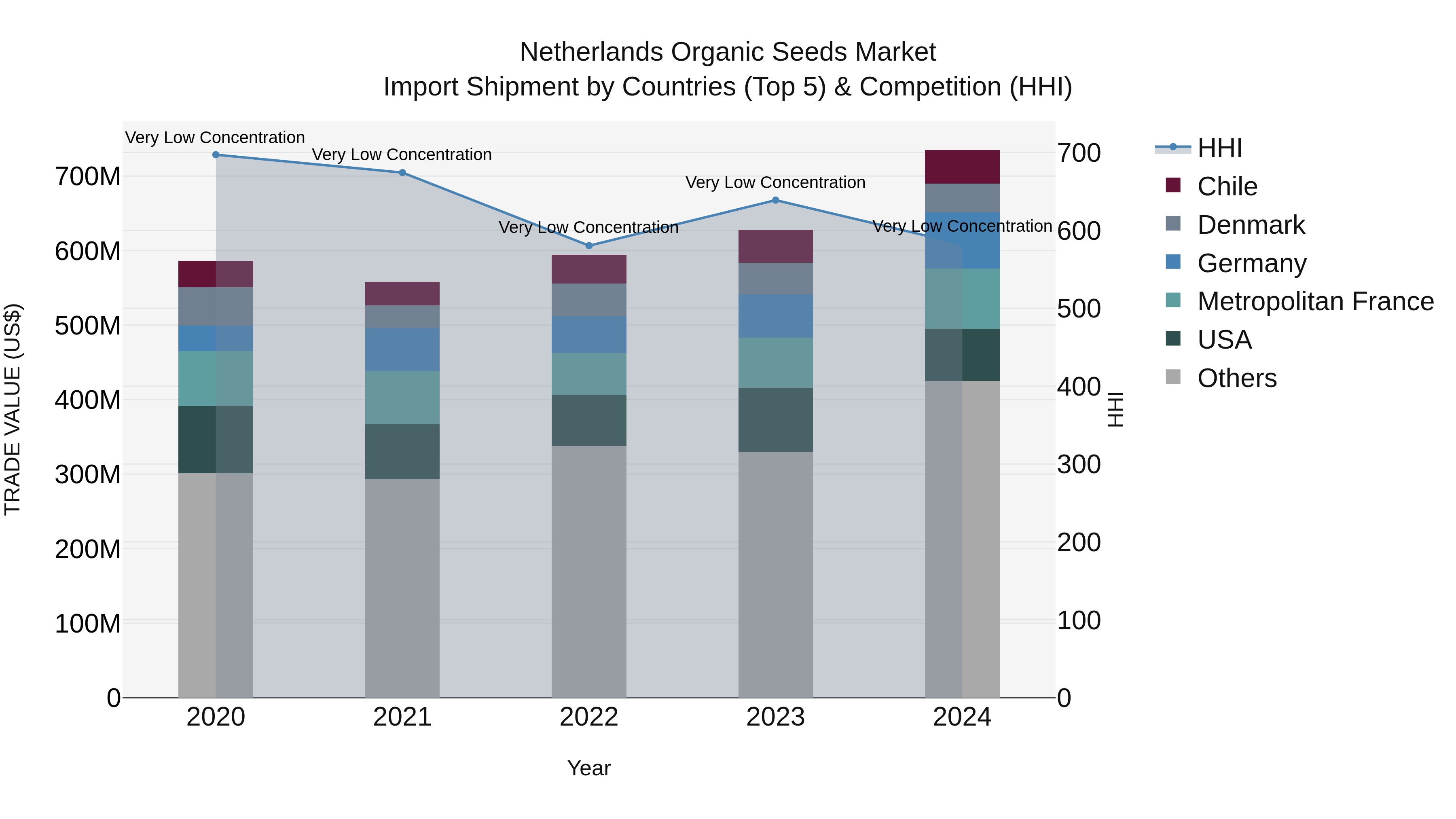 Netherlands Organic Seeds Market Top 5 Importing Countries and Market Competition (HHI) Analysis