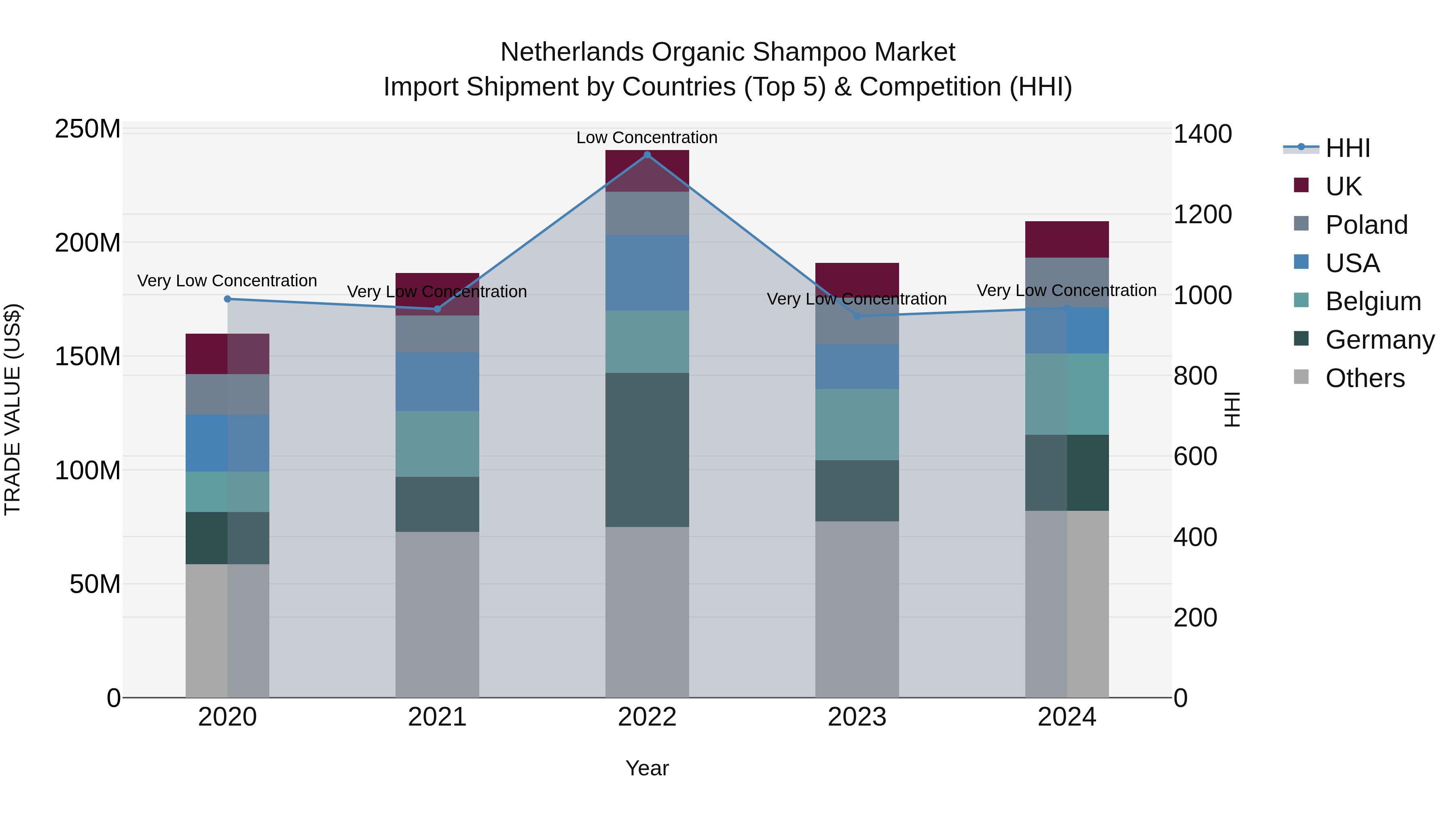 Netherlands Organic Shampoo Market Import Shipment by Countries (Top 5) & Competition (HHI)