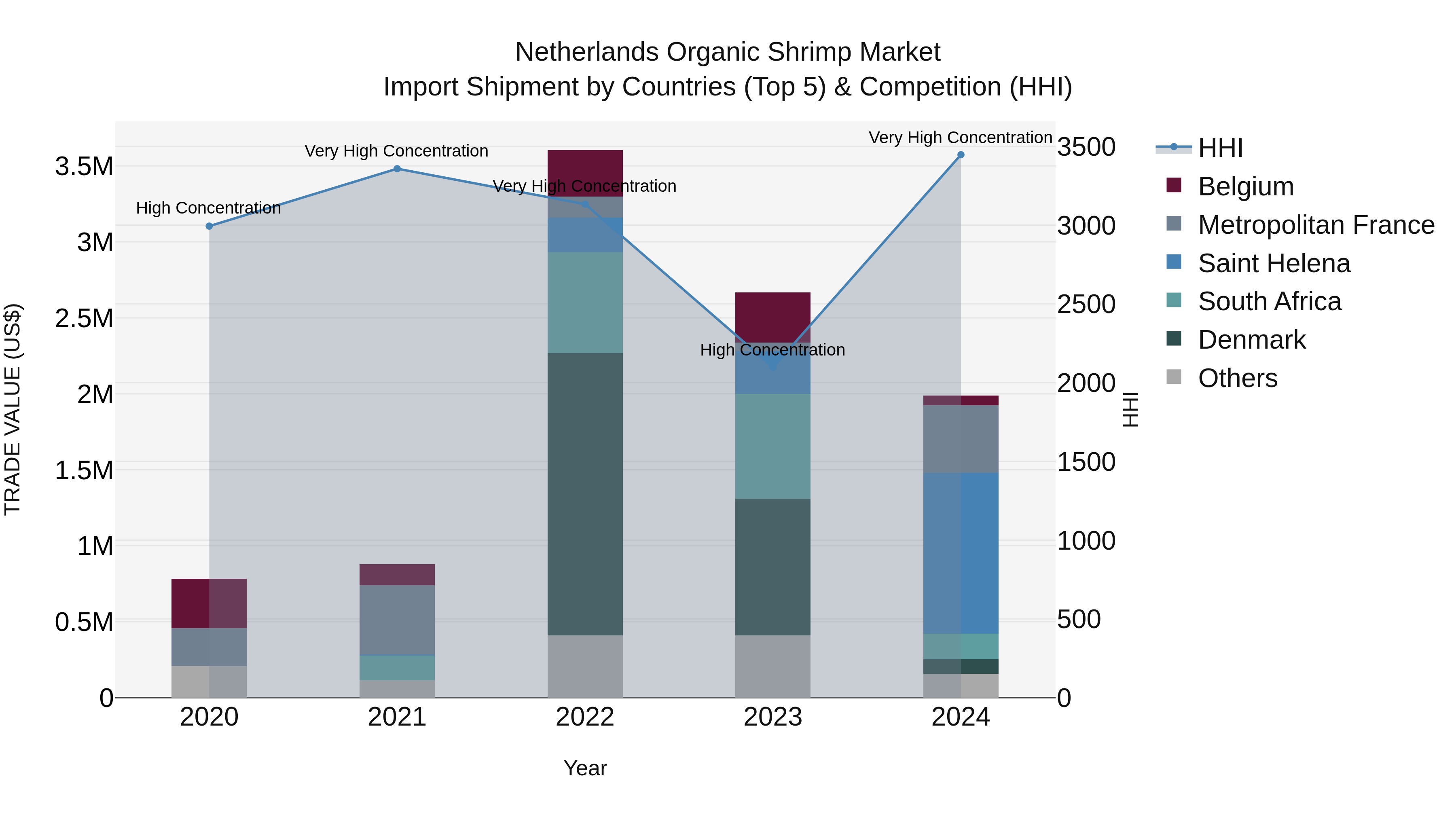 Netherlands Organic Shrimp Market Import Shipment by Countries (Top 5) & Competition (HHI)