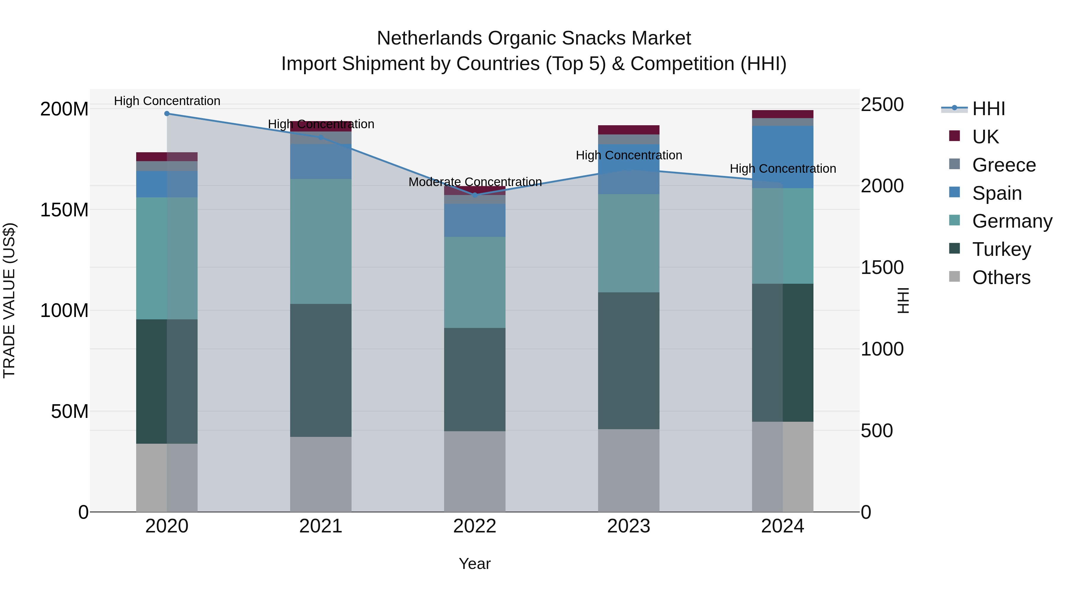 Netherlands Organic Snacks Market Import Shipment by Countries (Top 5) & Competition (HHI)