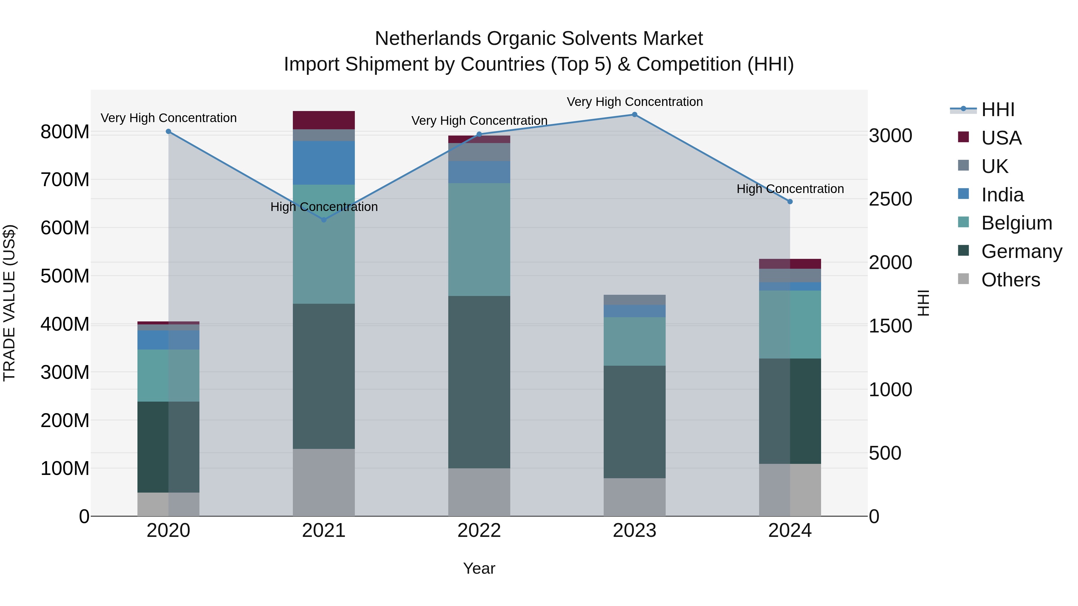 Netherlands Organic Solvents Market Top 5 Importing Countries and Market Competition (HHI) Analysis