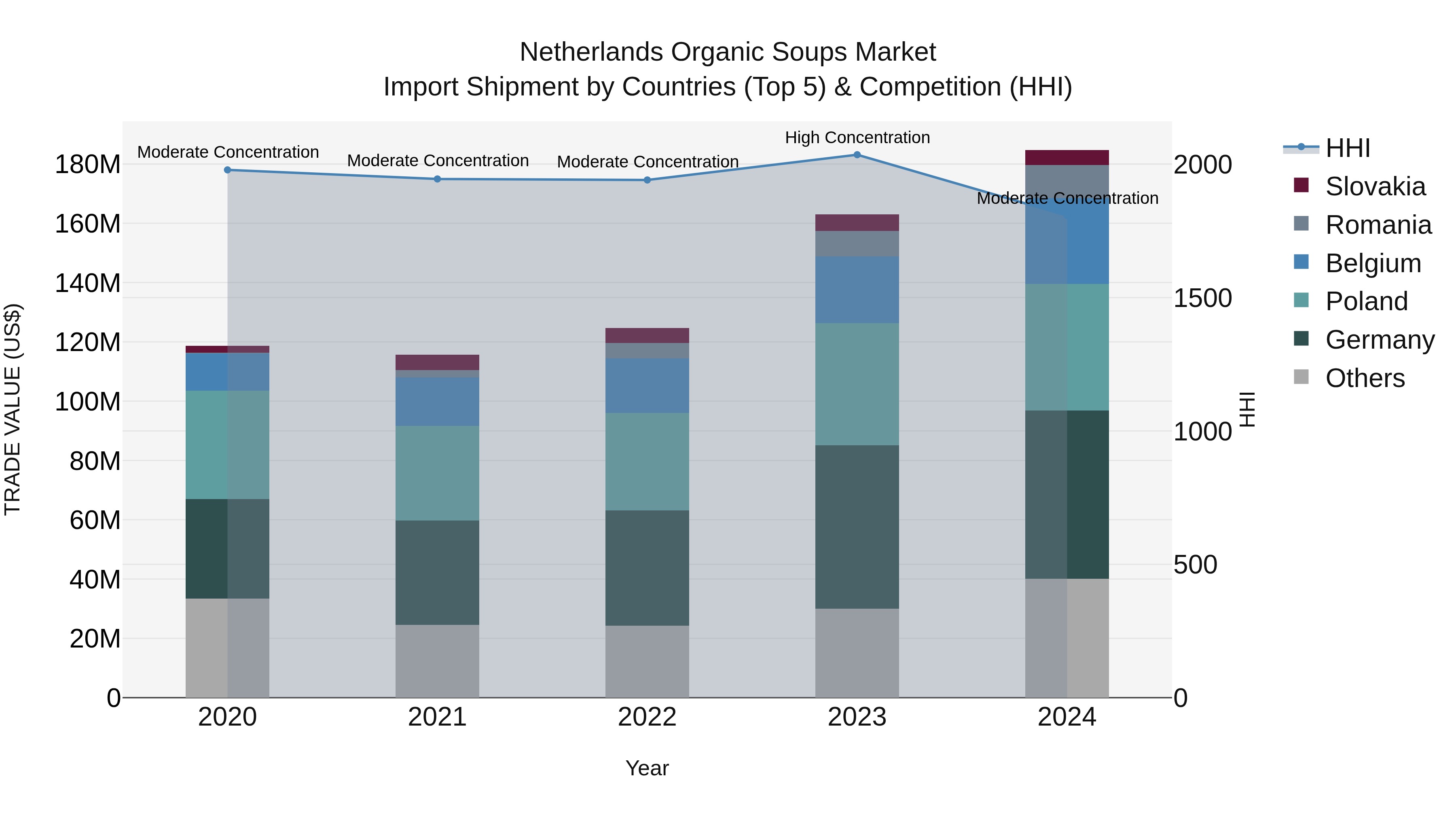 Netherlands Organic Soups Market Import Shipment by Countries (Top 5) & Competition (HHI)