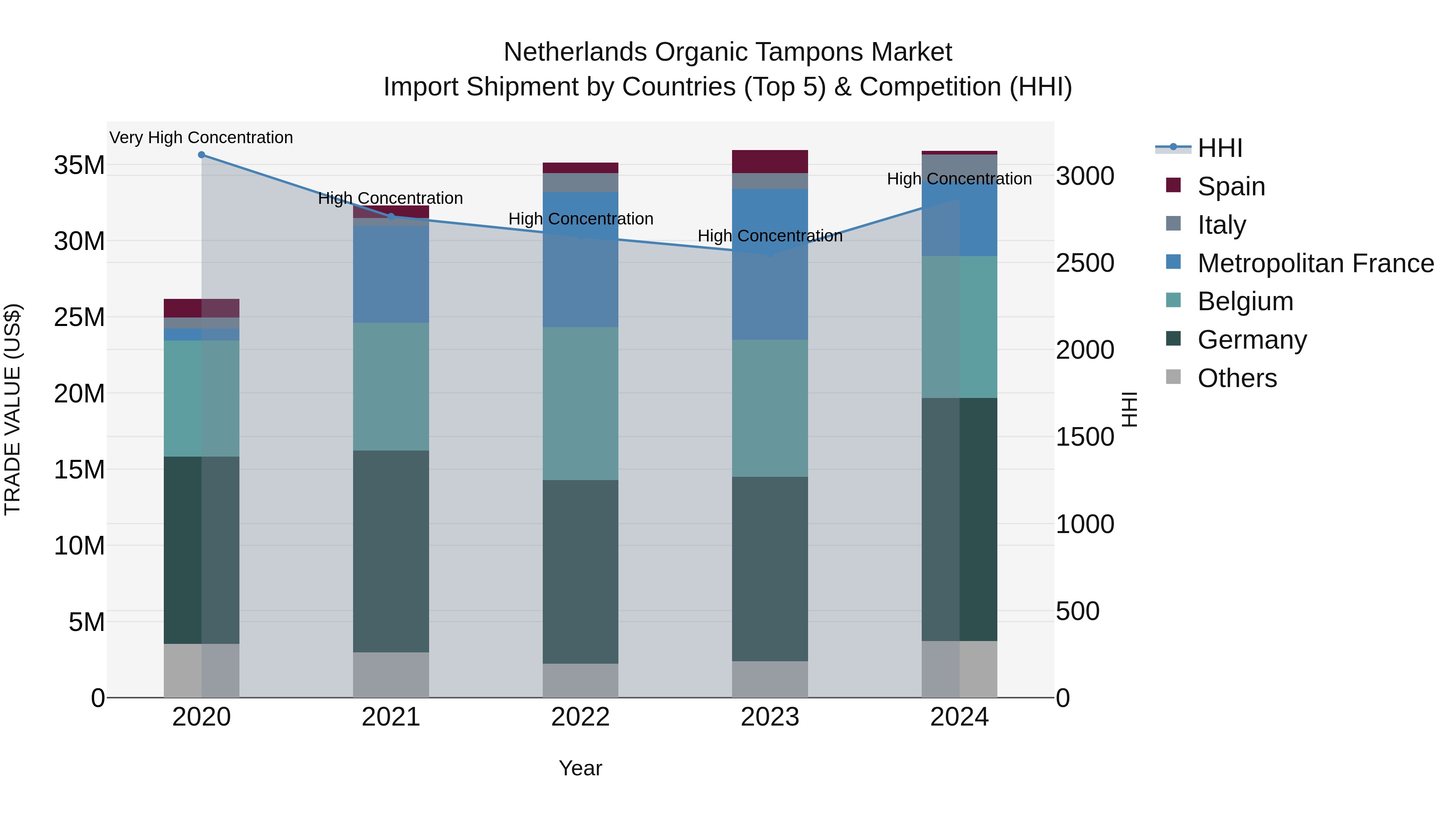 Netherlands Organic Tampons Market Top 5 Importing Countries and Market Competition (HHI) Analysis