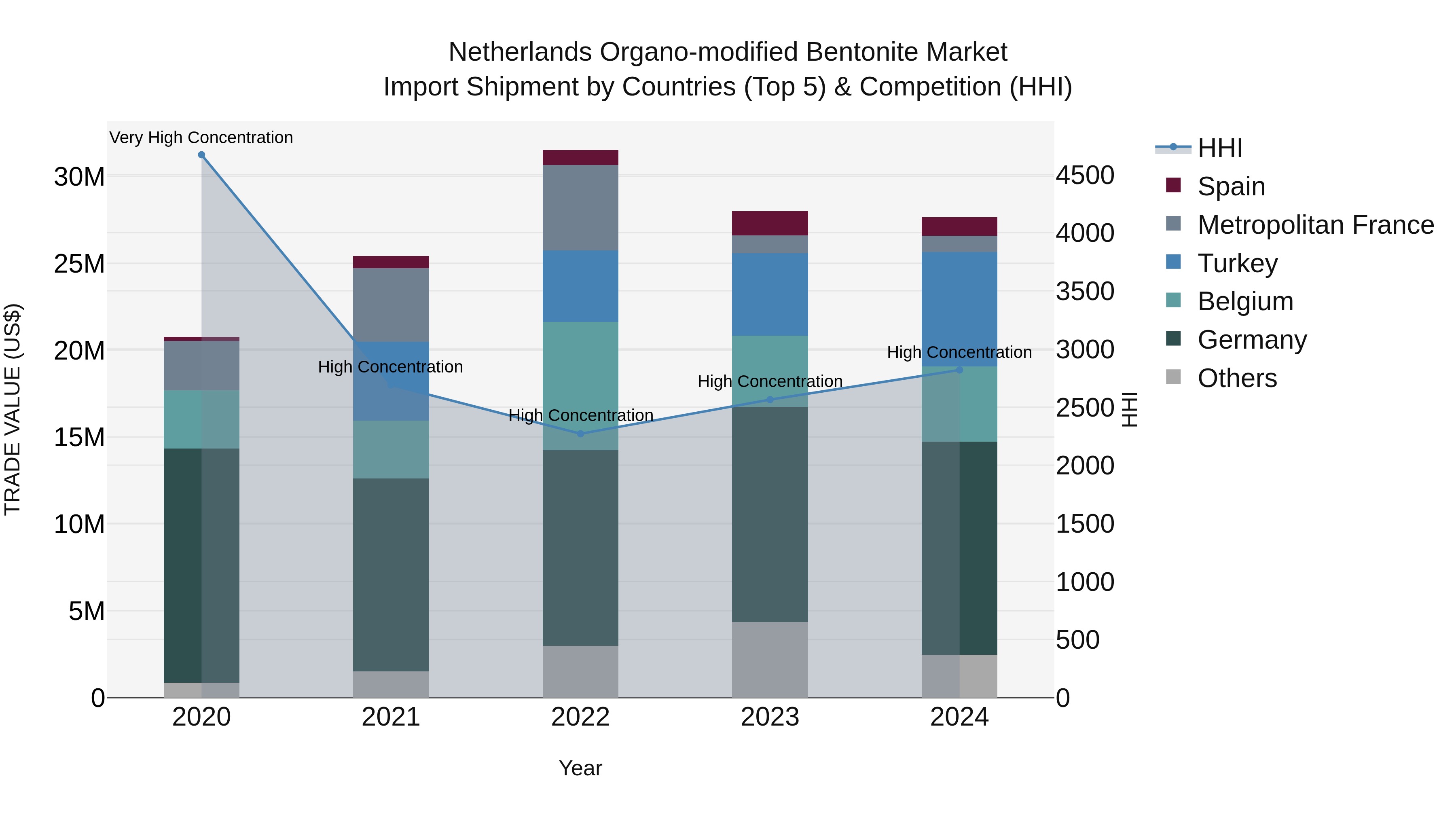Netherlands Organo-modified Bentonite Market Import Shipment by Countries (Top 5) & Competition (HHI)