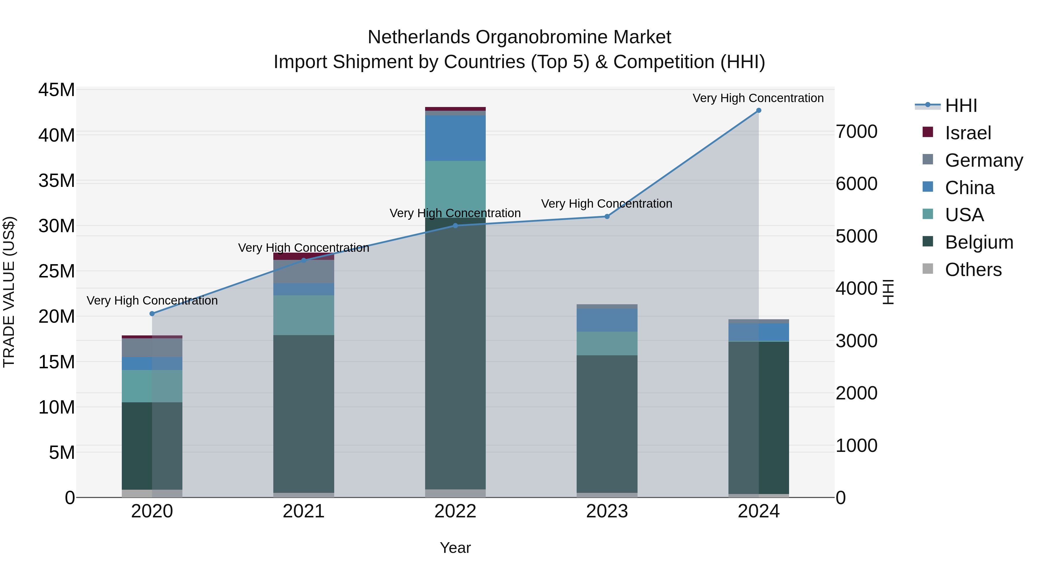 Netherlands Organobromine Market Import Shipment by Countries (Top 5) & Competition (HHI)
