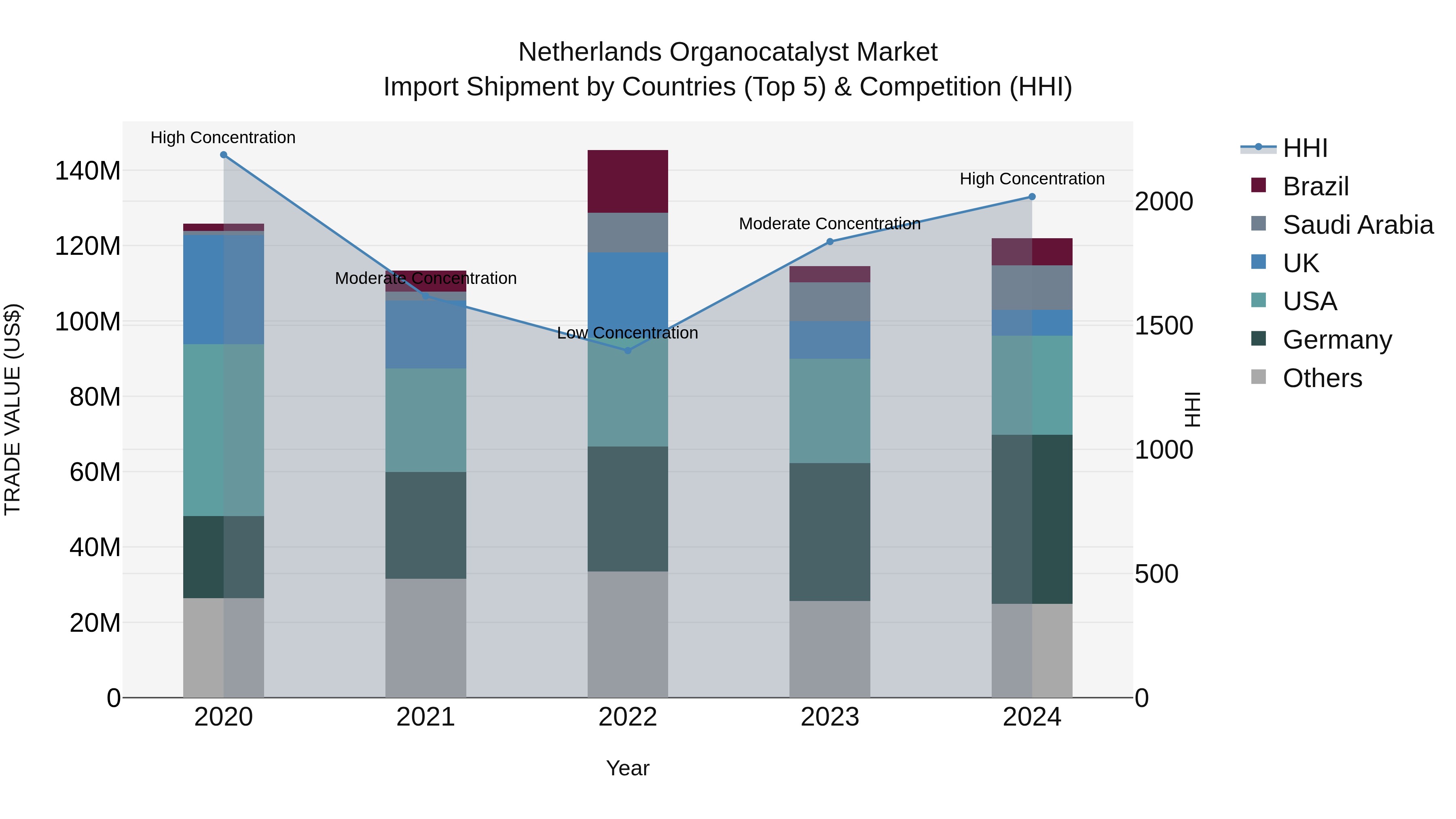 Netherlands Organocatalyst Market Import Shipment by Countries (Top 5) & Competition (HHI)
