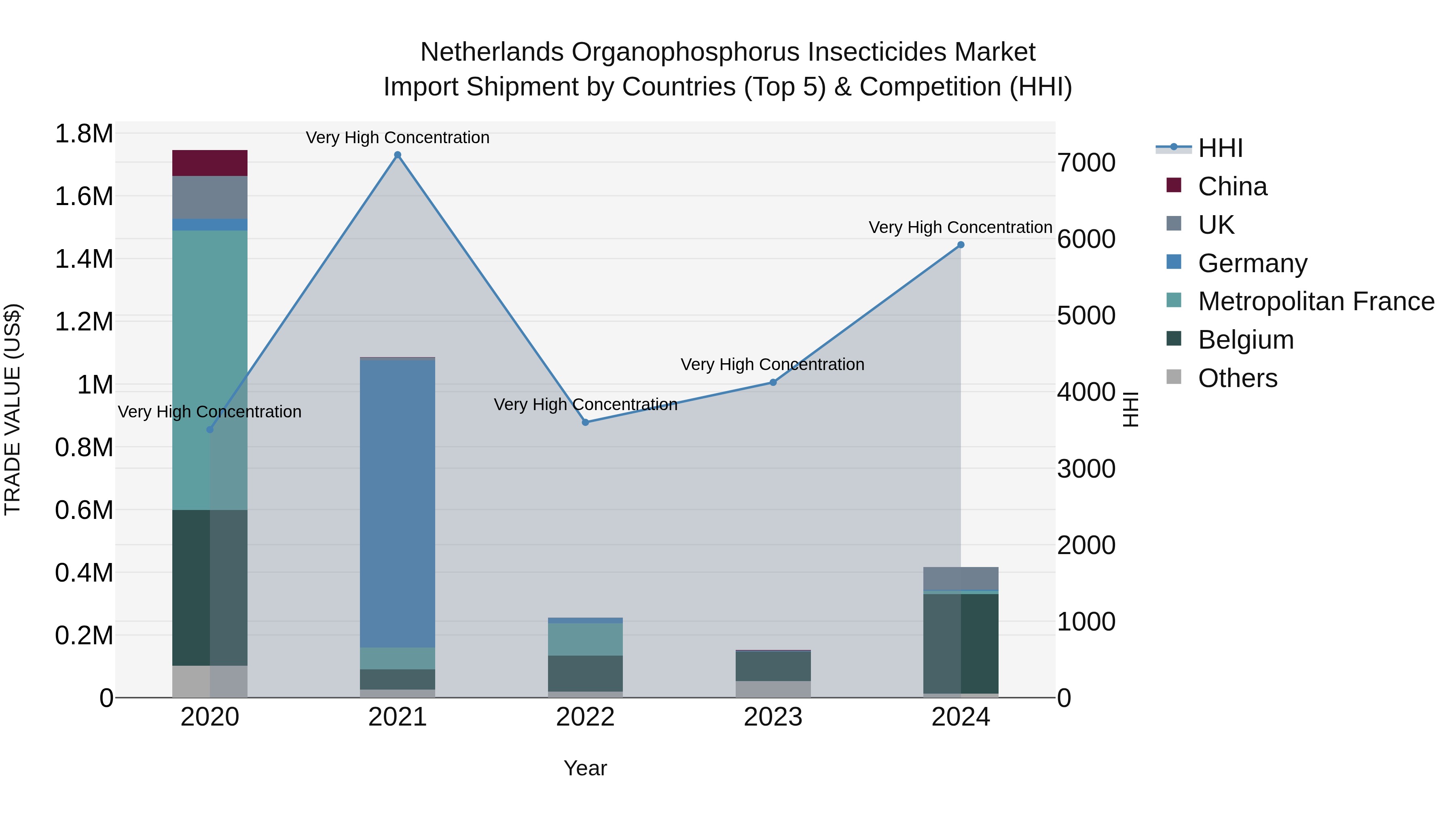 Netherlands Organophosphorus Insecticides Market Import Shipment by Countries (Top 5) & Competition (HHI)
