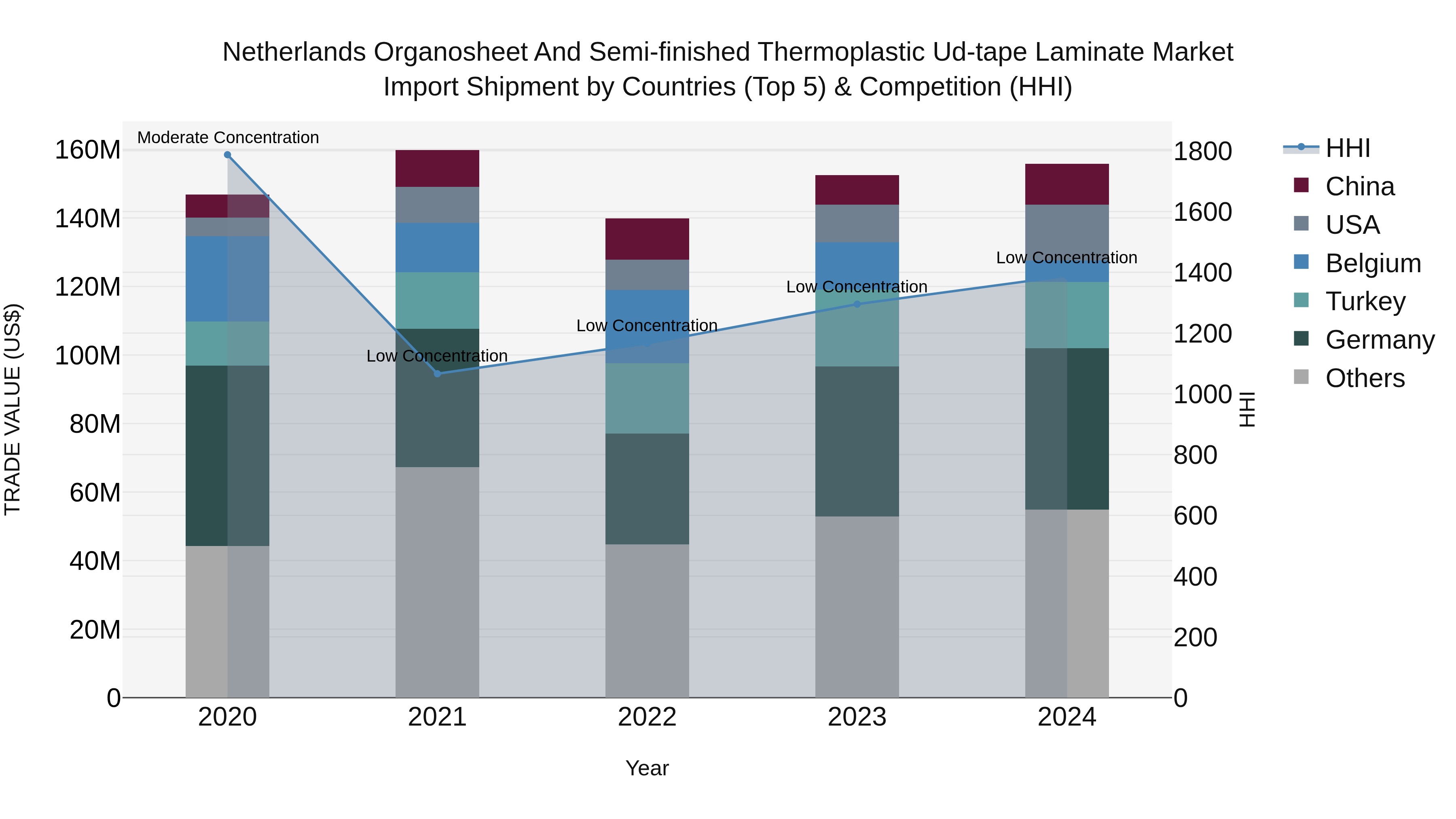 Netherlands Organosheet And Semi-finished Thermoplastic Ud-tape Laminate Market Import Shipment by Countries (Top 5) & Competition (HHI)