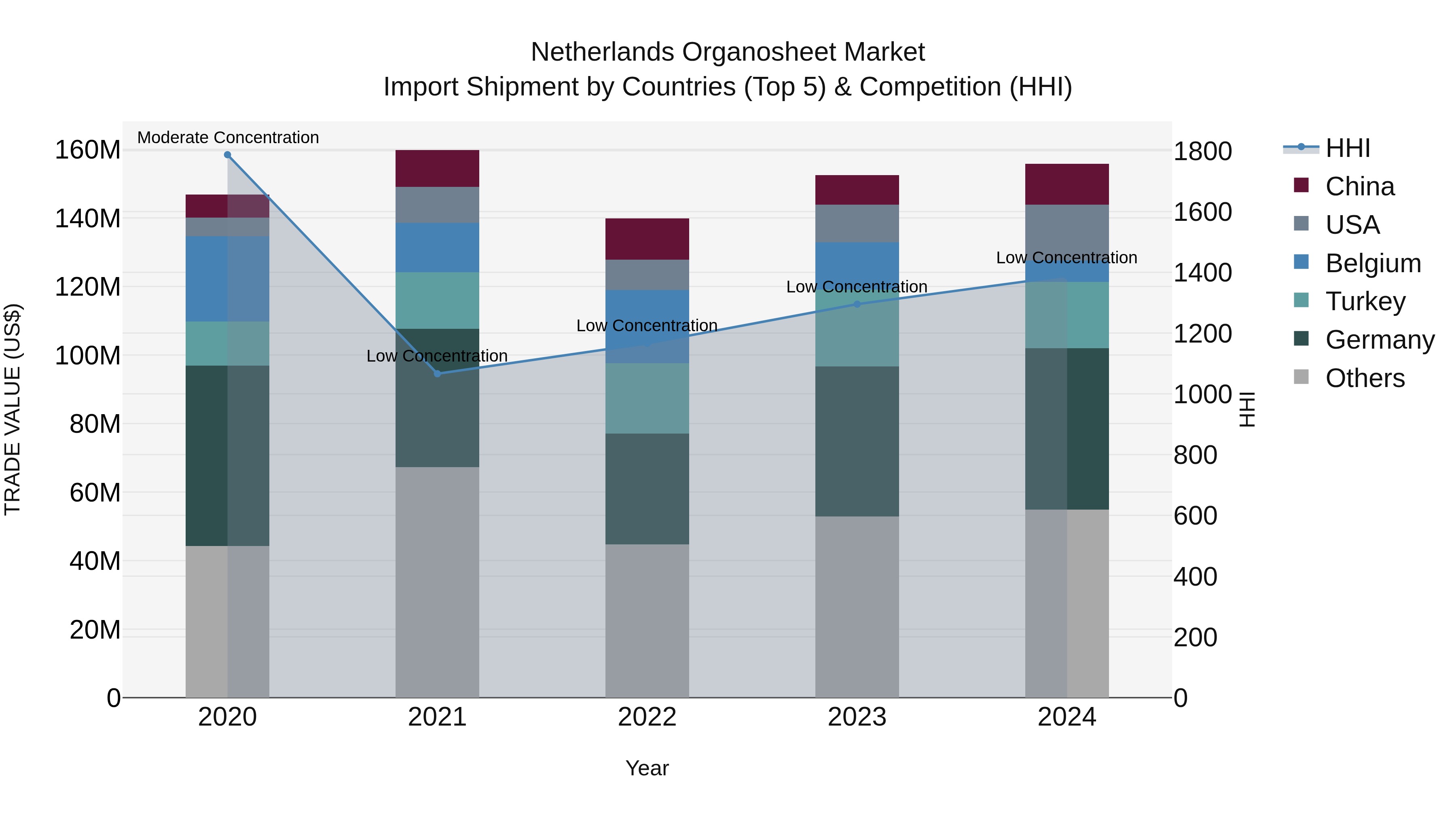 Netherlands Organosheet Market Import Shipment by Countries (Top 5) & Competition (HHI)