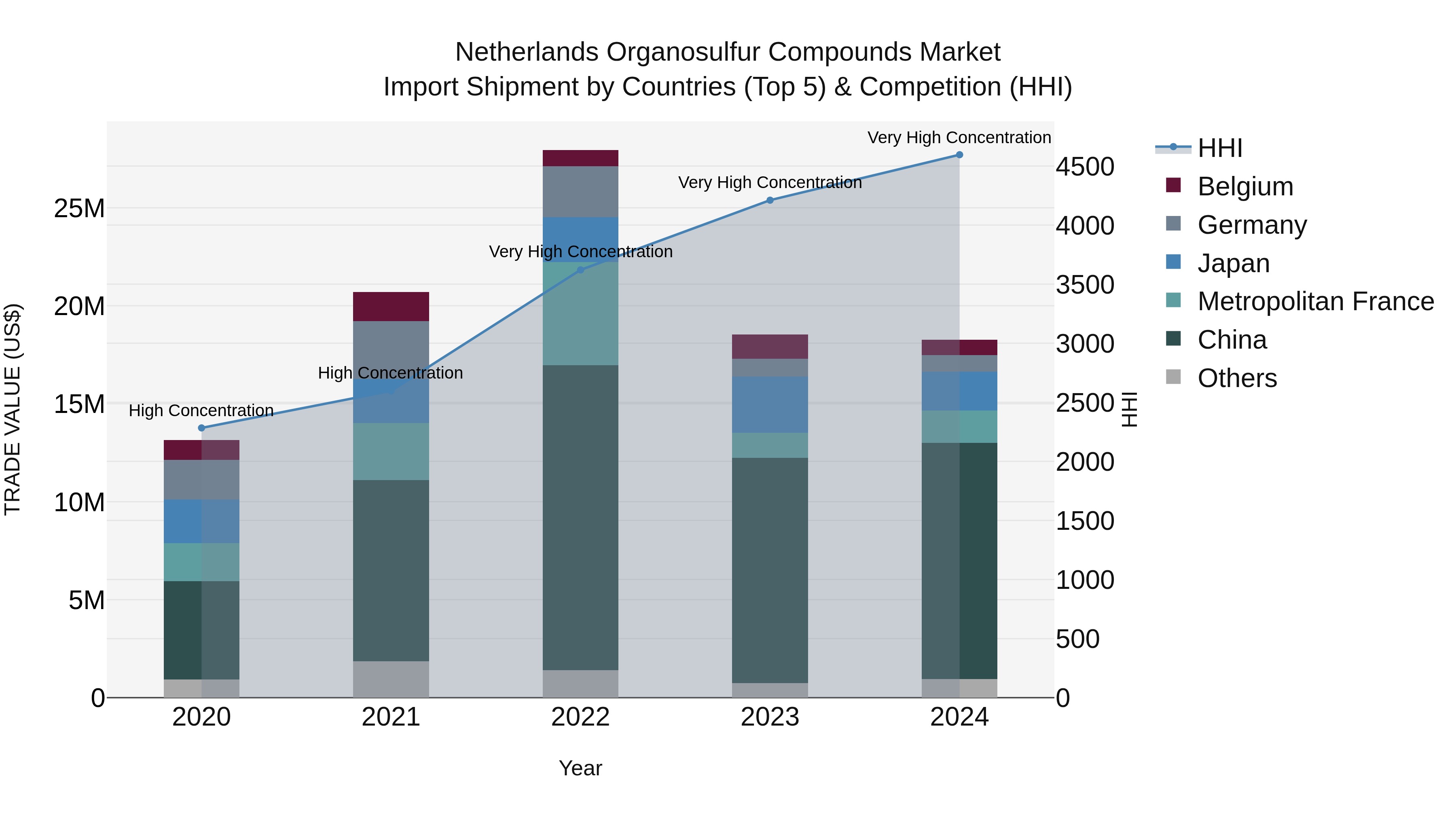 Netherlands Organosulfur Compounds Market Top 5 Importing Countries and Market Competition (HHI) Analysis