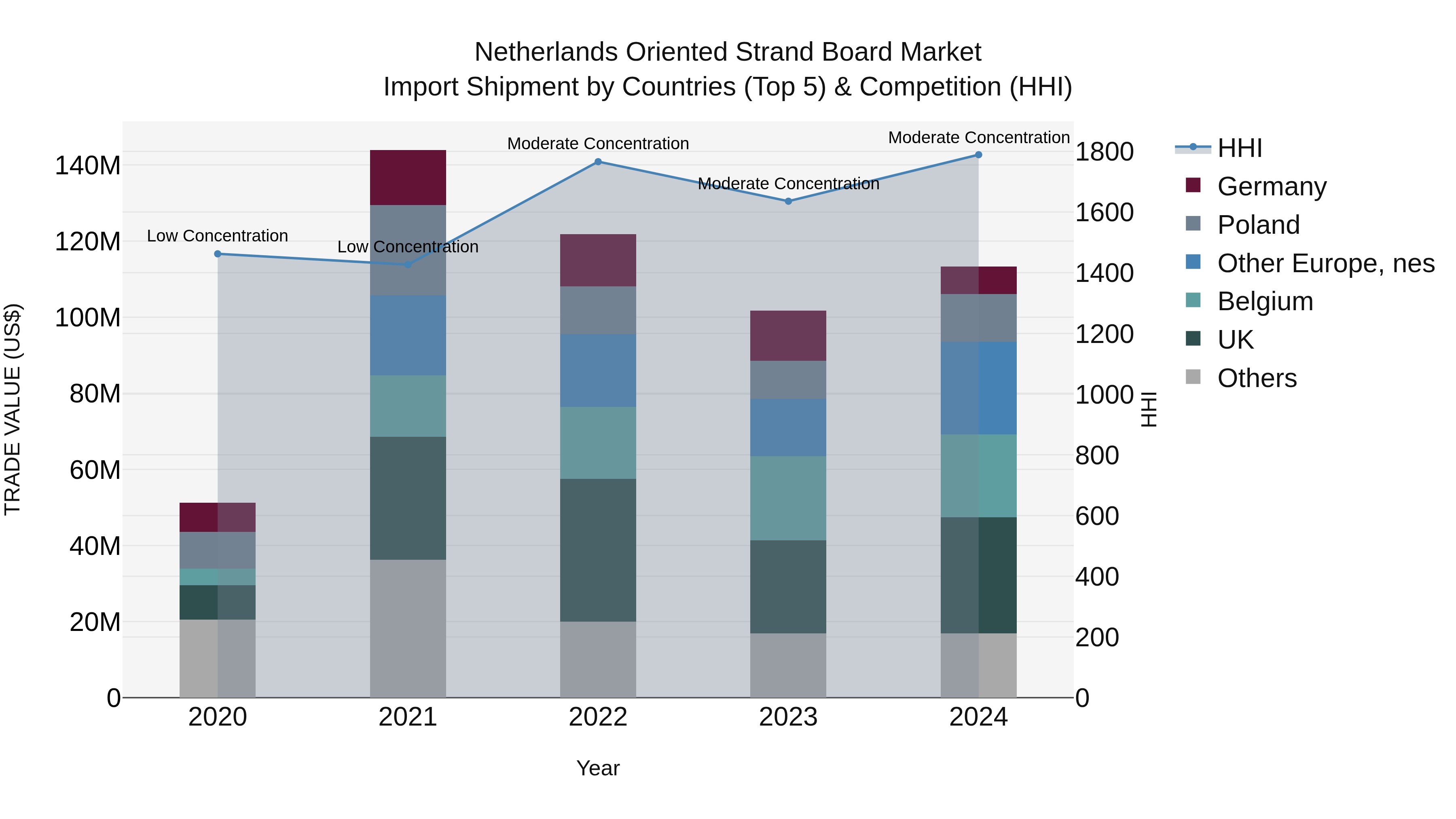 Netherlands Oriented Strand Board Market Top 5 Importing Countries and Market Competition (HHI) Analysis