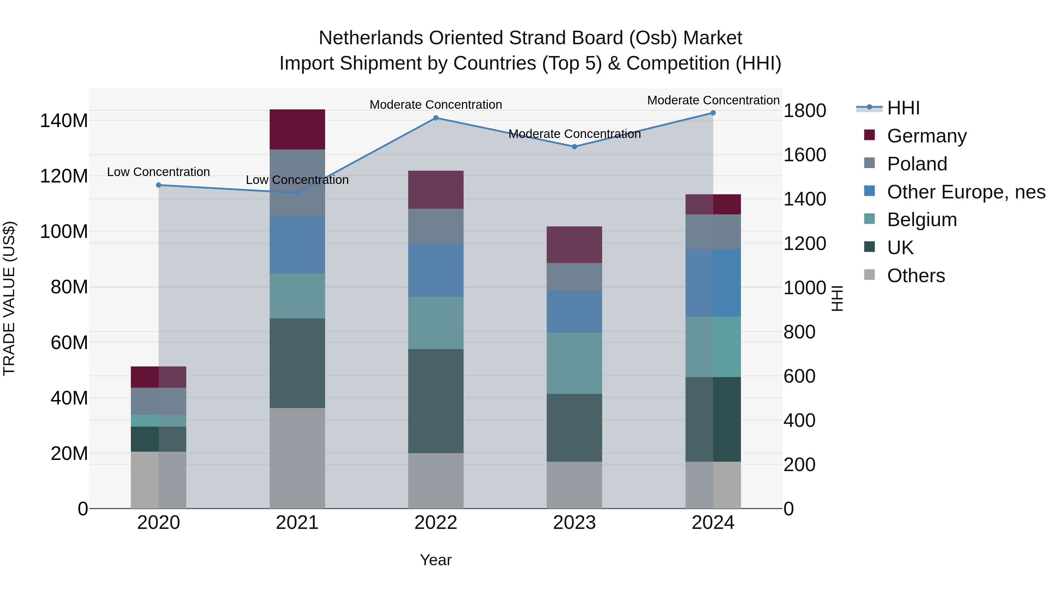 Netherlands Oriented Strand Board (Osb) Market Top 5 Importing Countries and Market Competition (HHI) Analysis