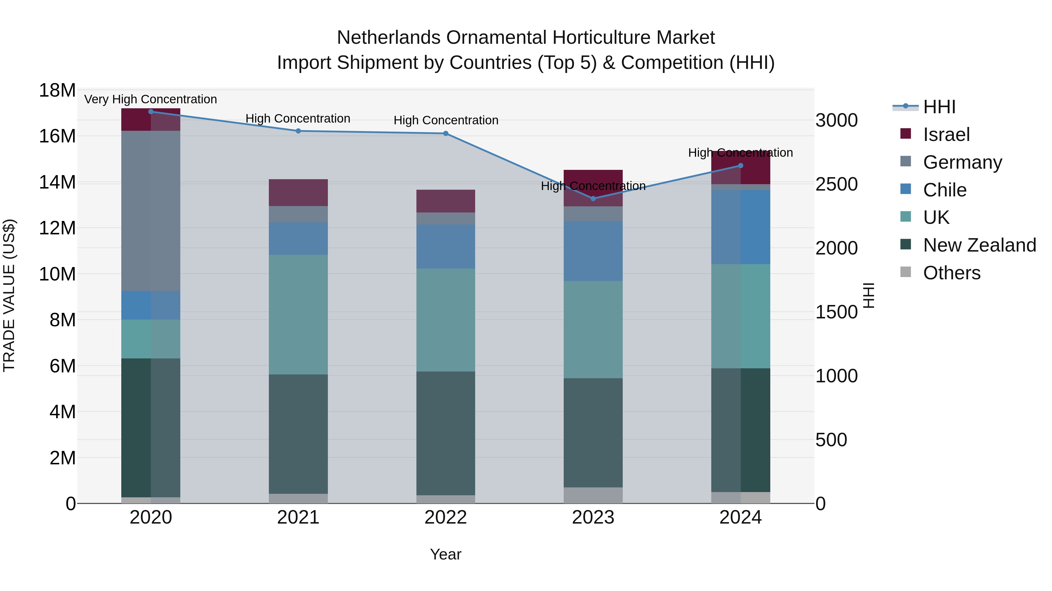 Netherlands Ornamental Horticulture Market Import Shipment by Countries (Top 5) & Competition (HHI)