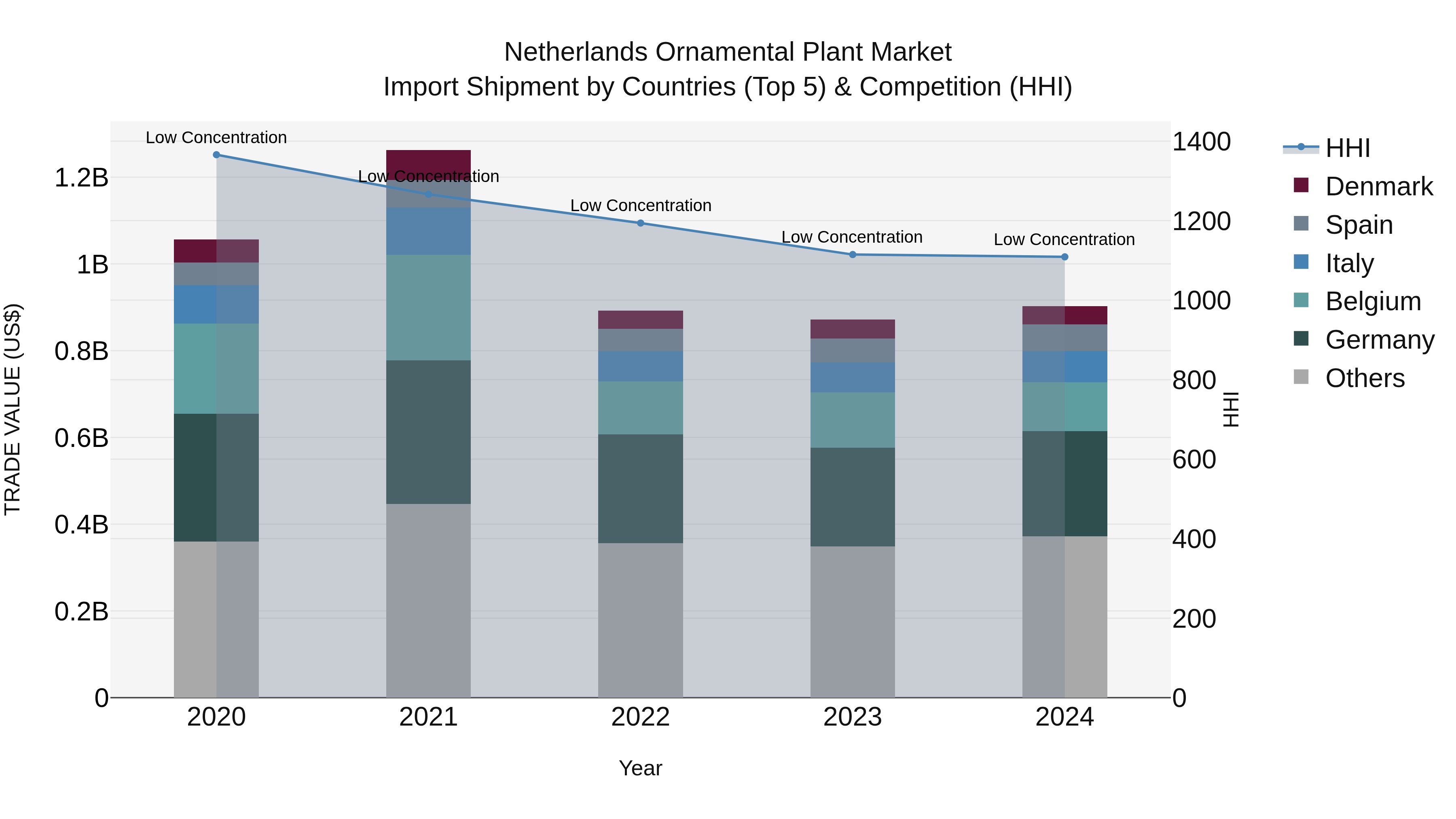 Netherlands Ornamental Plant Market Top 5 Importing Countries and Market Competition (HHI) Analysis