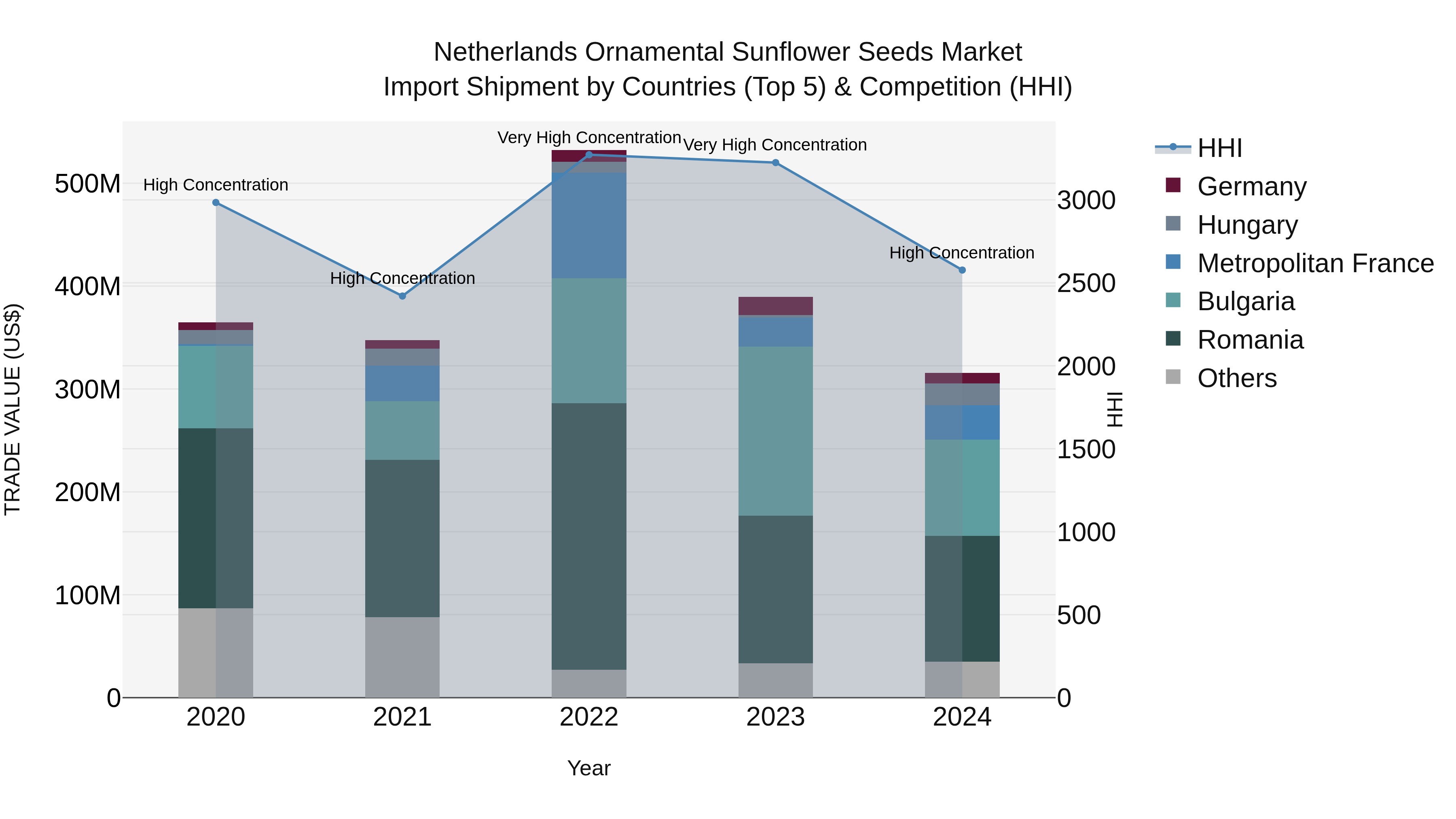 Netherlands Ornamental Sunflower Seeds Market Import Shipment by Countries (Top 5) & Competition (HHI)