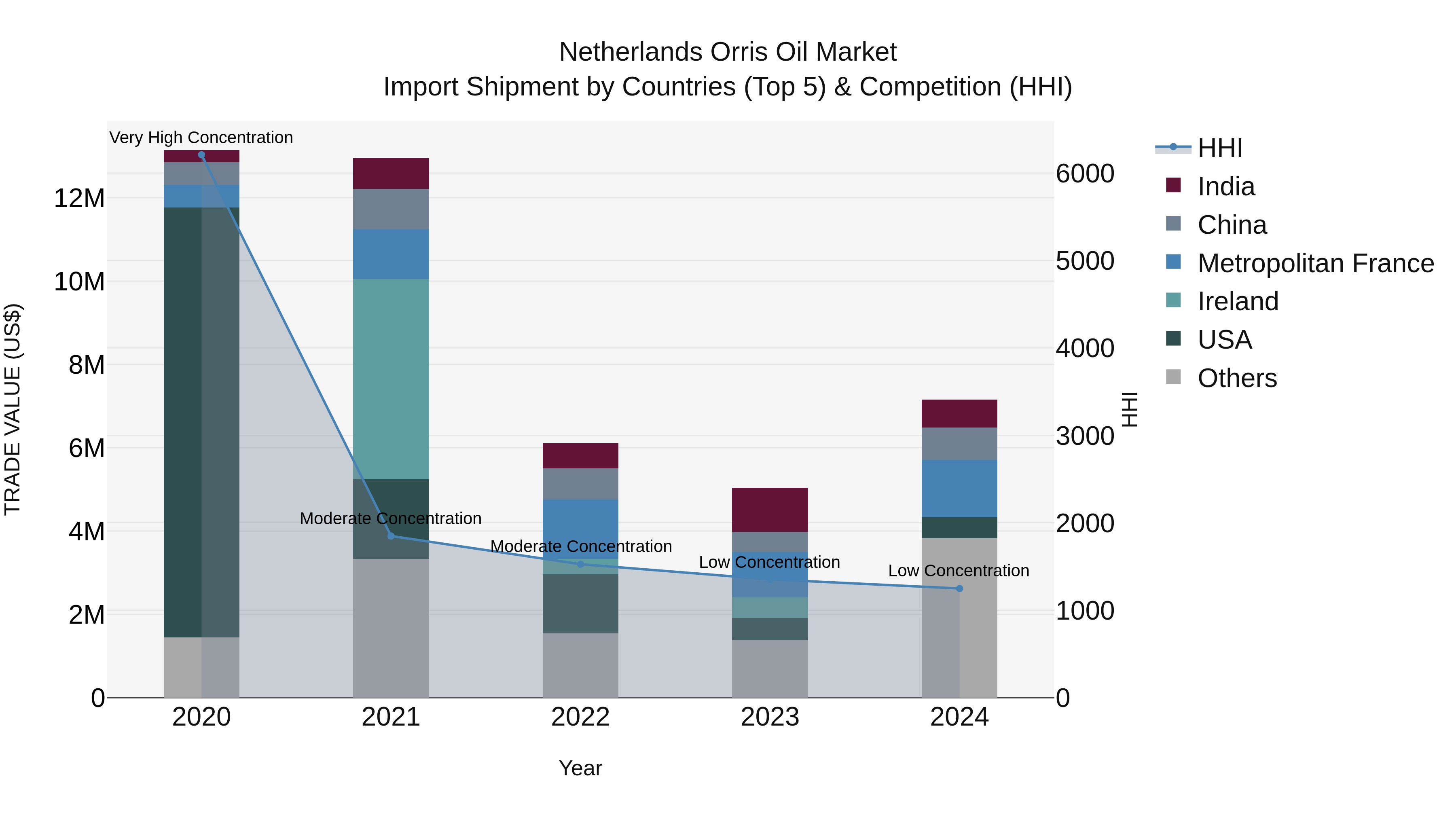 Netherlands Orris Oil Market Top 5 Importing Countries and Market Competition (HHI) Analysis