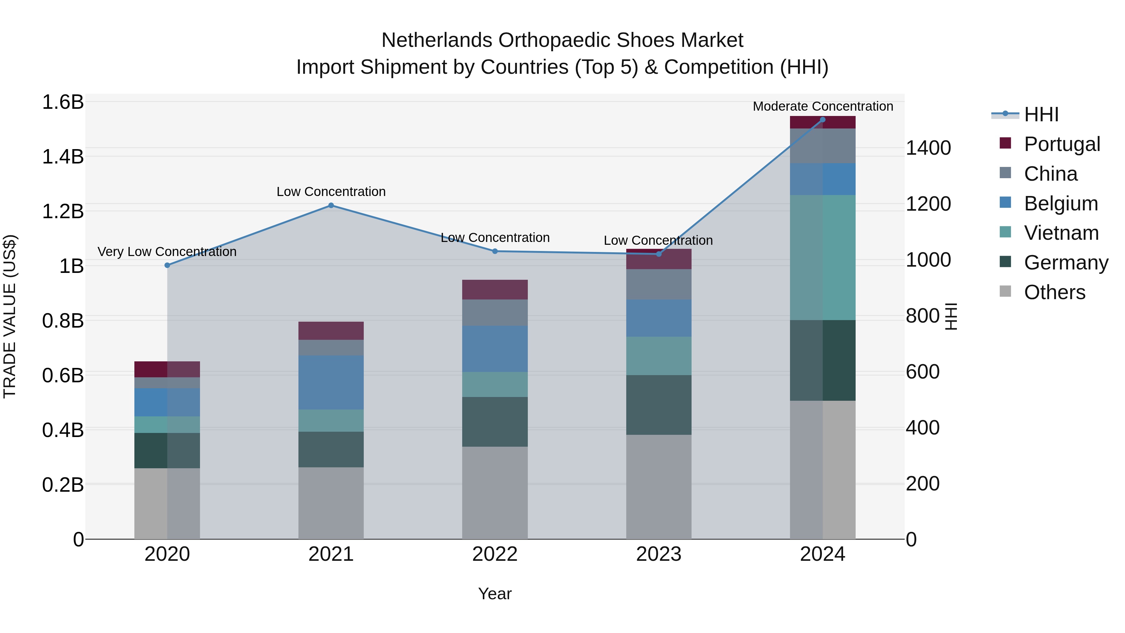 Netherlands Orthopaedic Shoes Market Top 5 Importing Countries and Market Competition (HHI) Analysis