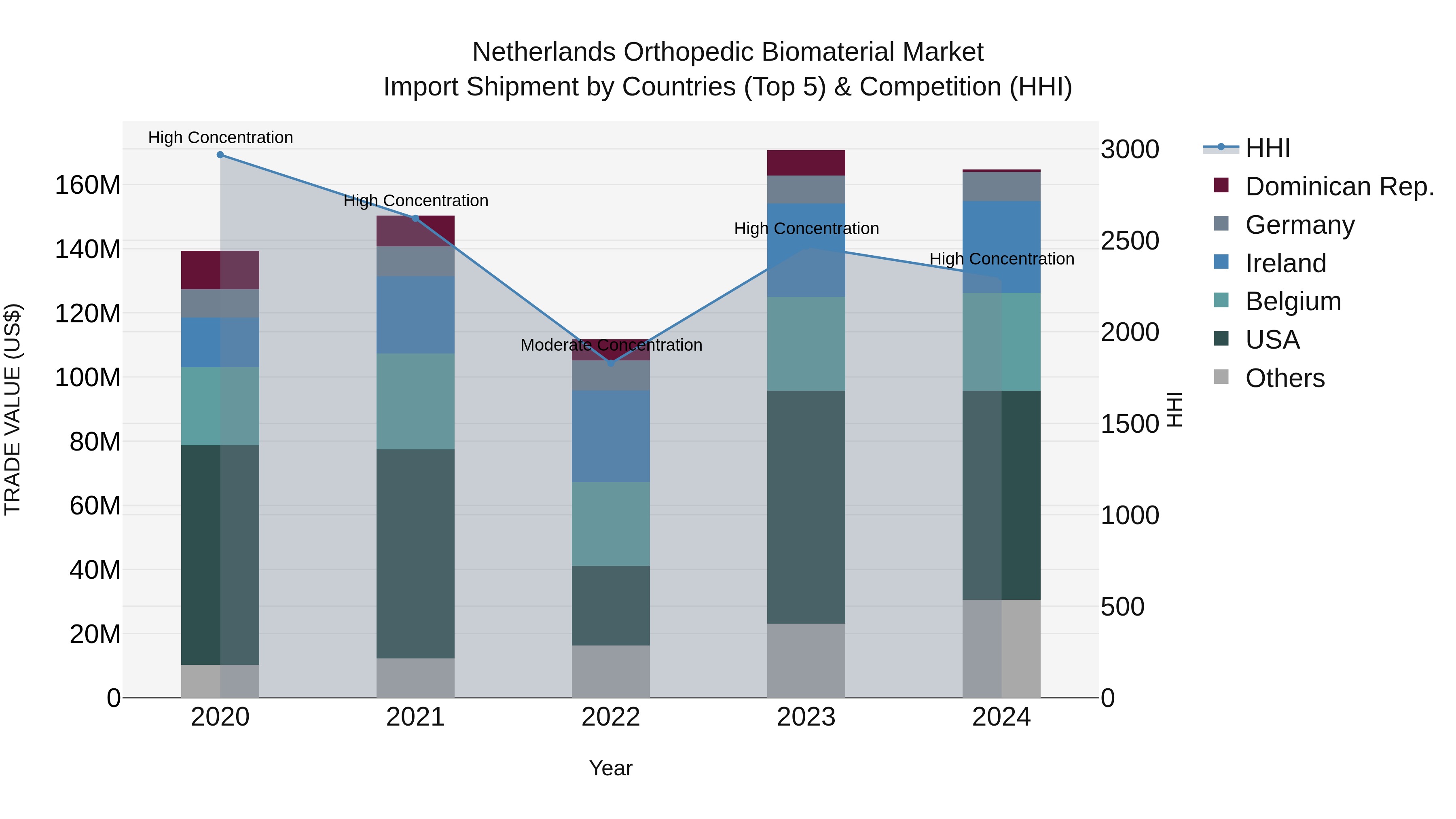 Netherlands Orthopedic Biomaterial Market Import Shipment by Countries (Top 5) & Competition (HHI)