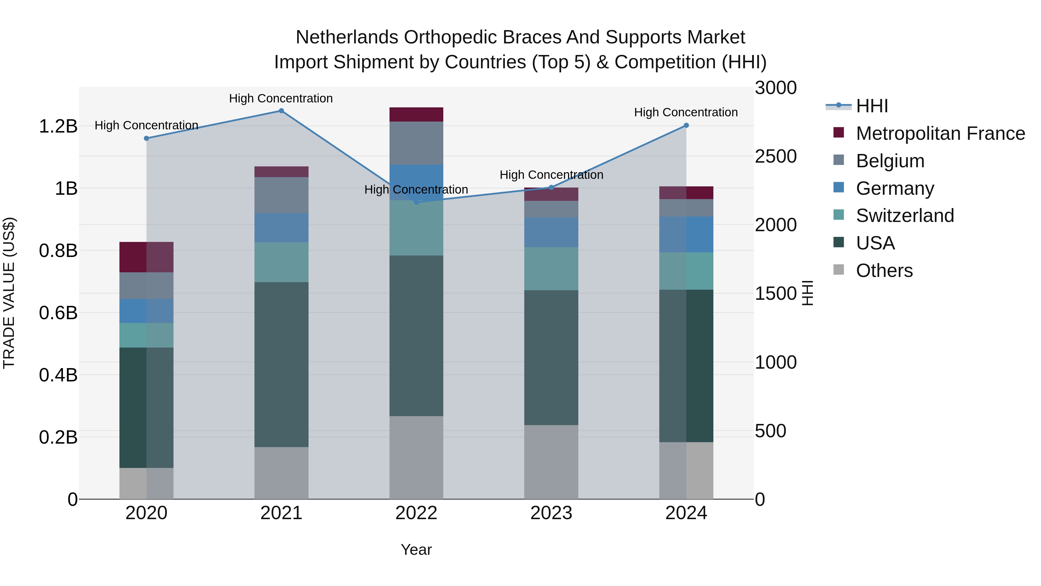 Netherlands Orthopedic Braces And Supports Market Import Shipment by Countries (Top 5) & Competition (HHI)