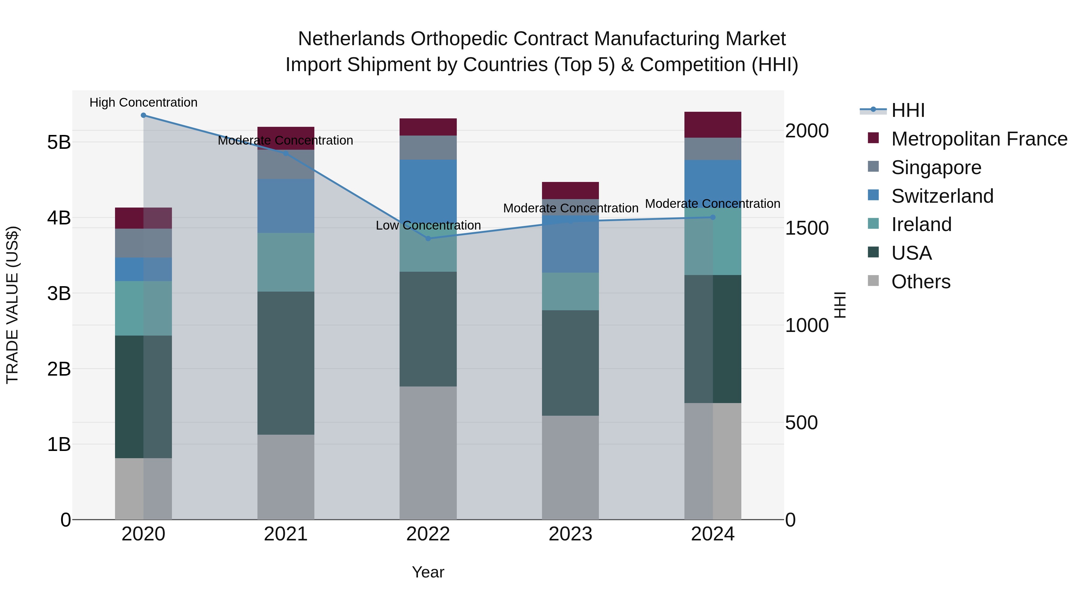 Netherlands Orthopedic Contract Manufacturing Market Import Shipment by Countries (Top 5) & Competition (HHI)