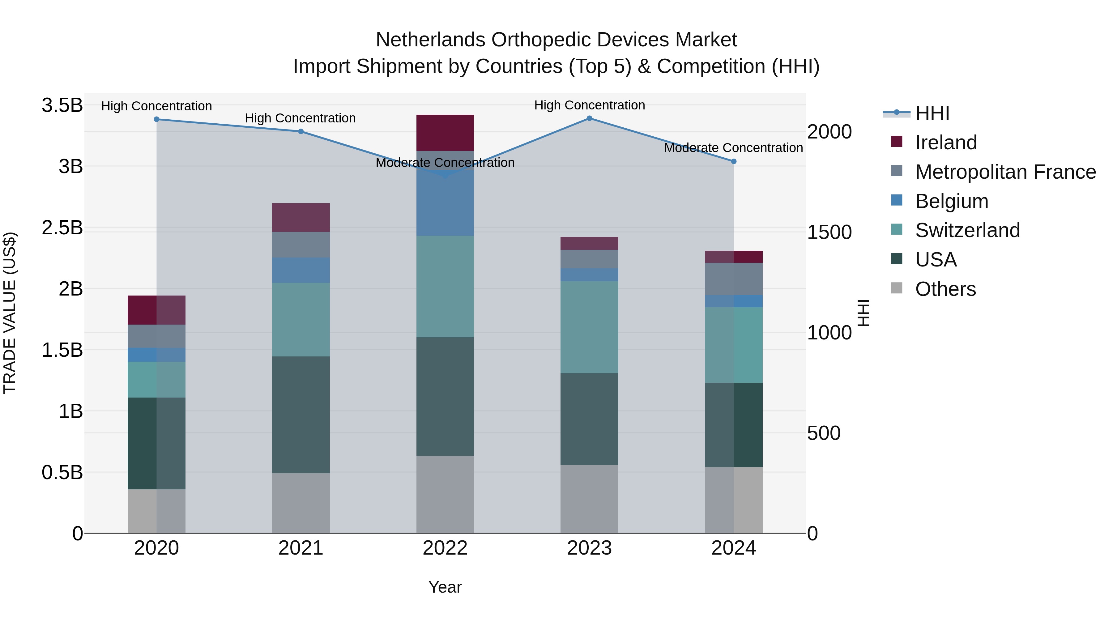 Netherlands Orthopedic Devices Market Top 5 Importing Countries and Market Competition (HHI) Analysis