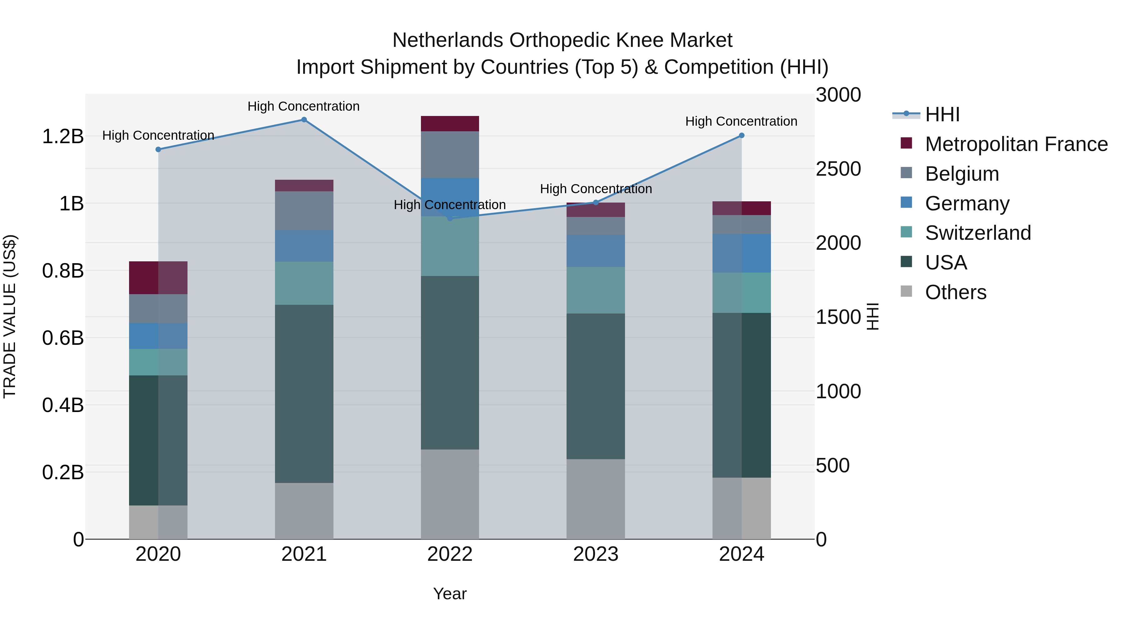 Netherlands Orthopedic Knee Market Import Shipment by Countries (Top 5) & Competition (HHI)