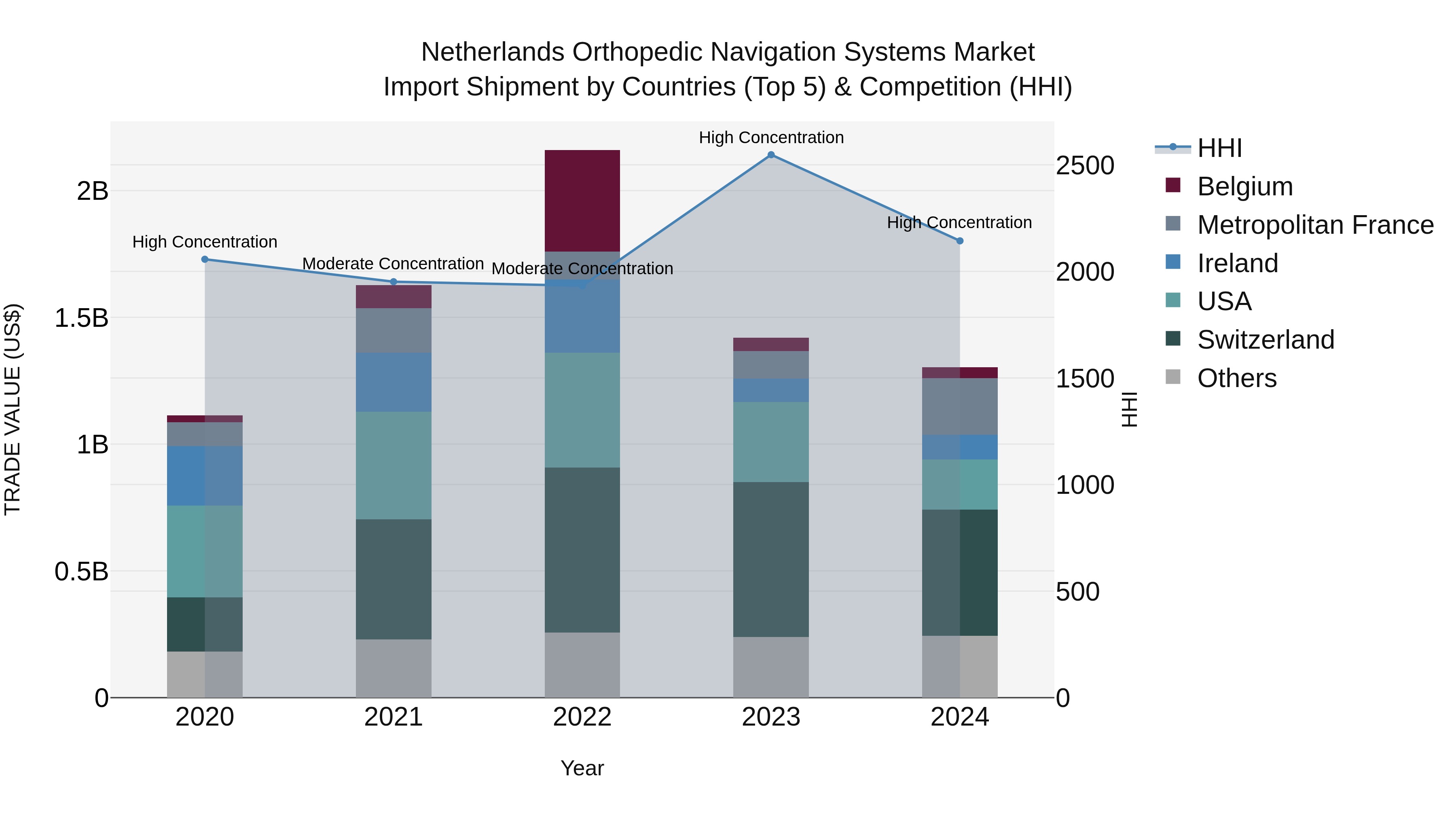 Netherlands Orthopedic Navigation Systems Market Import Shipment by Countries (Top 5) & Competition (HHI)